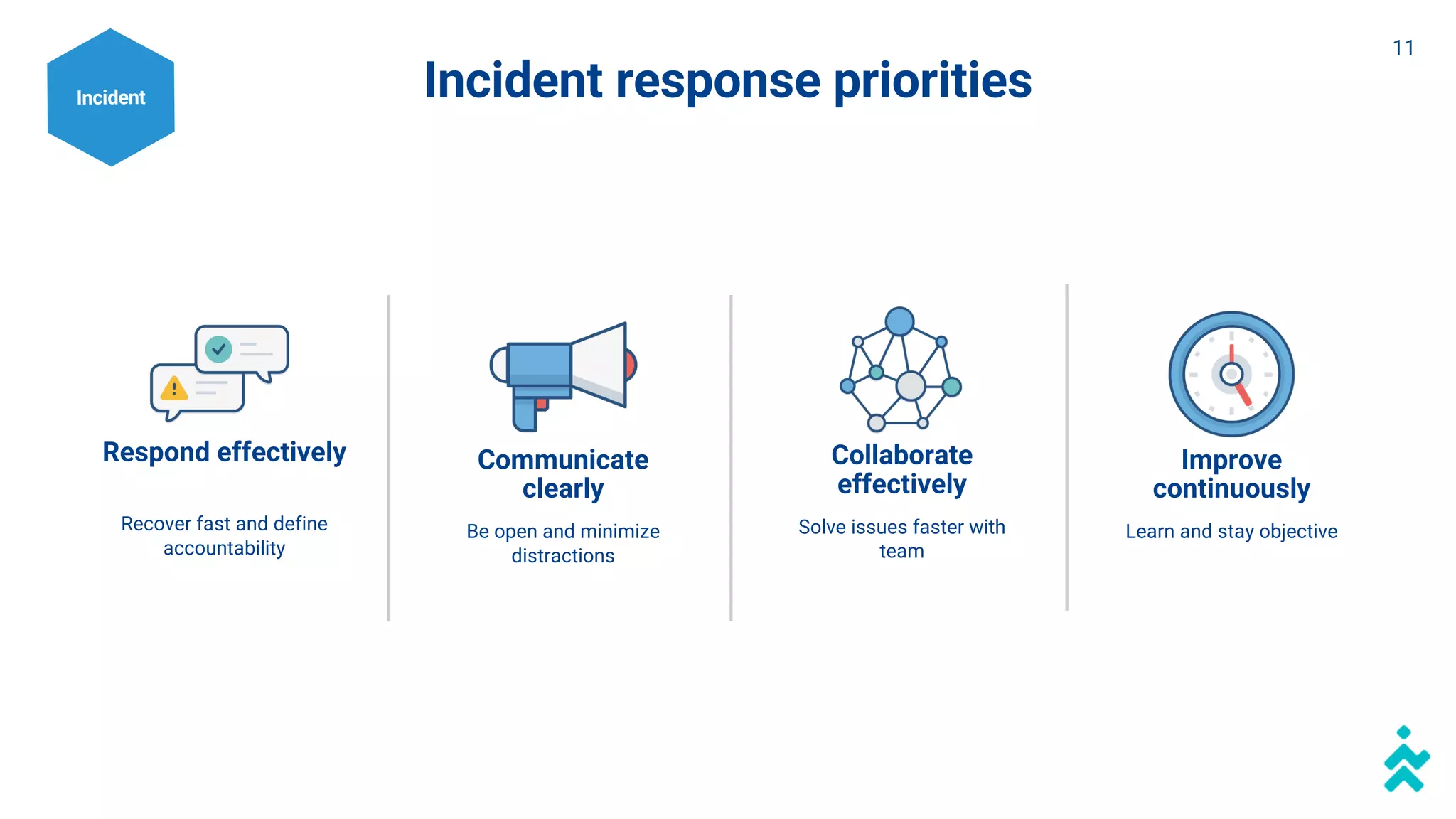 Incident response priorities
Respond effectively
Recover fast and define
accountability
Communicate
clearly
Be open and minimize
distractions
Collaborate
effectively
Solve issues faster with
team
Improve
continuously
Learn and stay objective
Incident
11
 