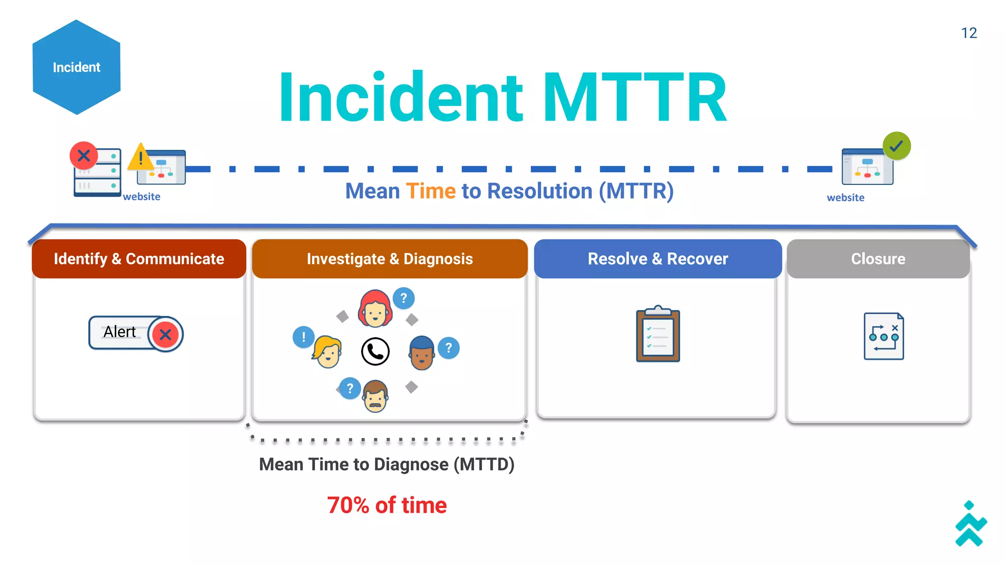 Incident MTTR
Mean Time to Resolution (MTTR) websitewebsite
Mean Time to Diagnose (MTTD)
70% of time
70% time consumed in this phaseIdentify & Communicate Investigate & Diagnosis Resolve & Recover Closure
Alert
?
?
?
!
Incident
12
 