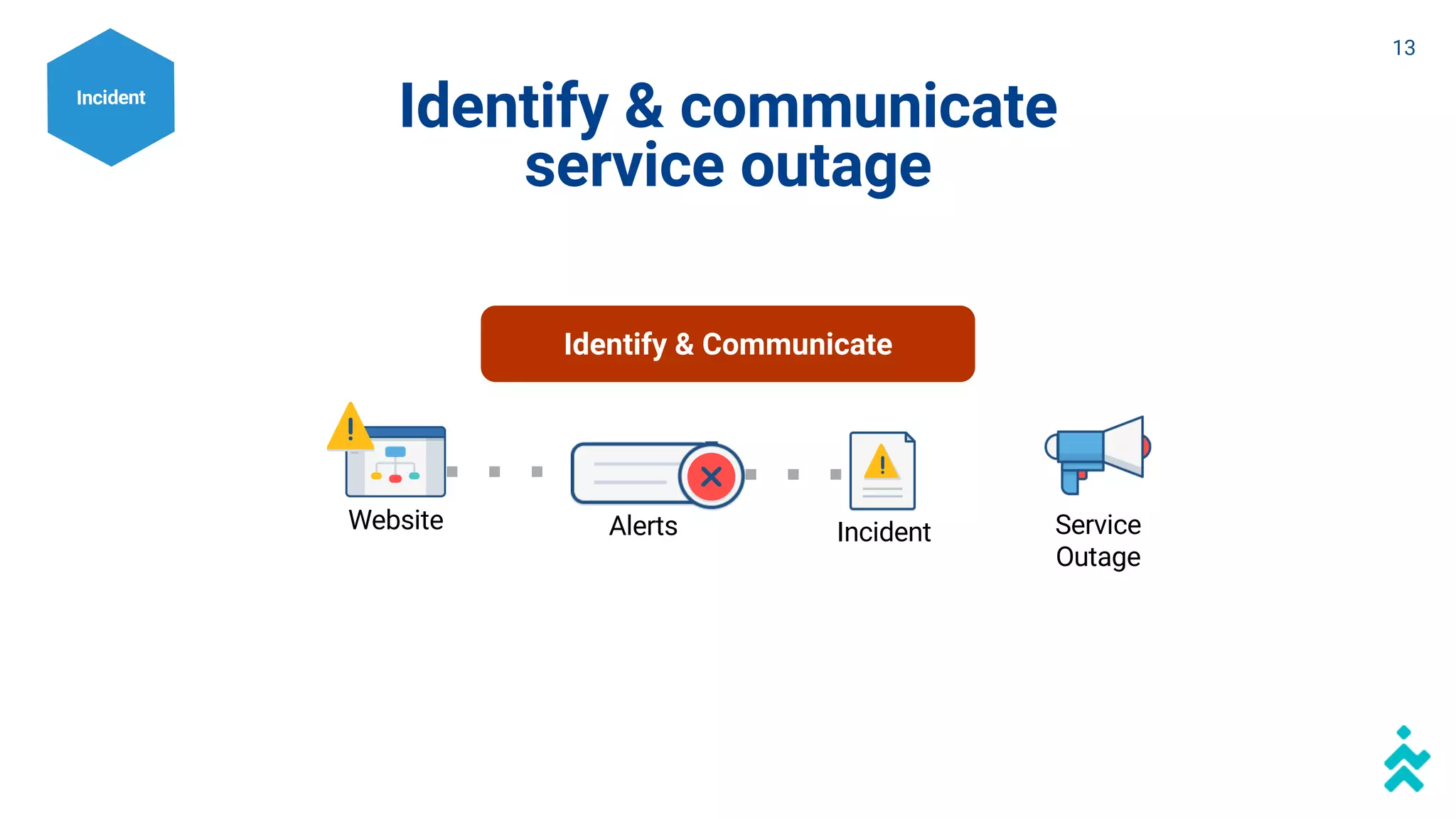 Identify & communicate
service outage
Identify & Communicate
IncidentWebsite Service
Outage
Alerts
Incident
13
 