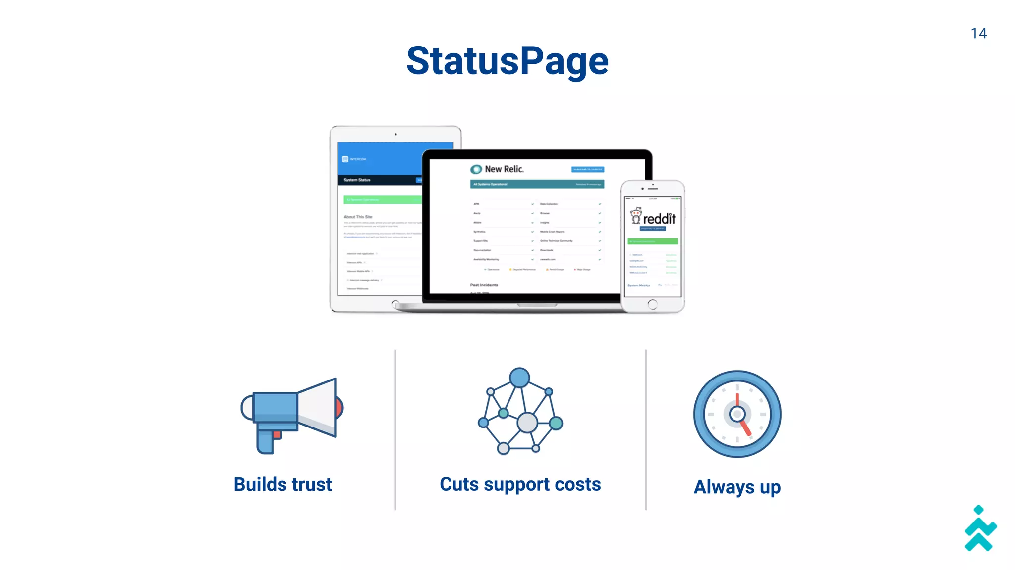 StatusPage
Builds trust Cuts support costs Always up
14
 