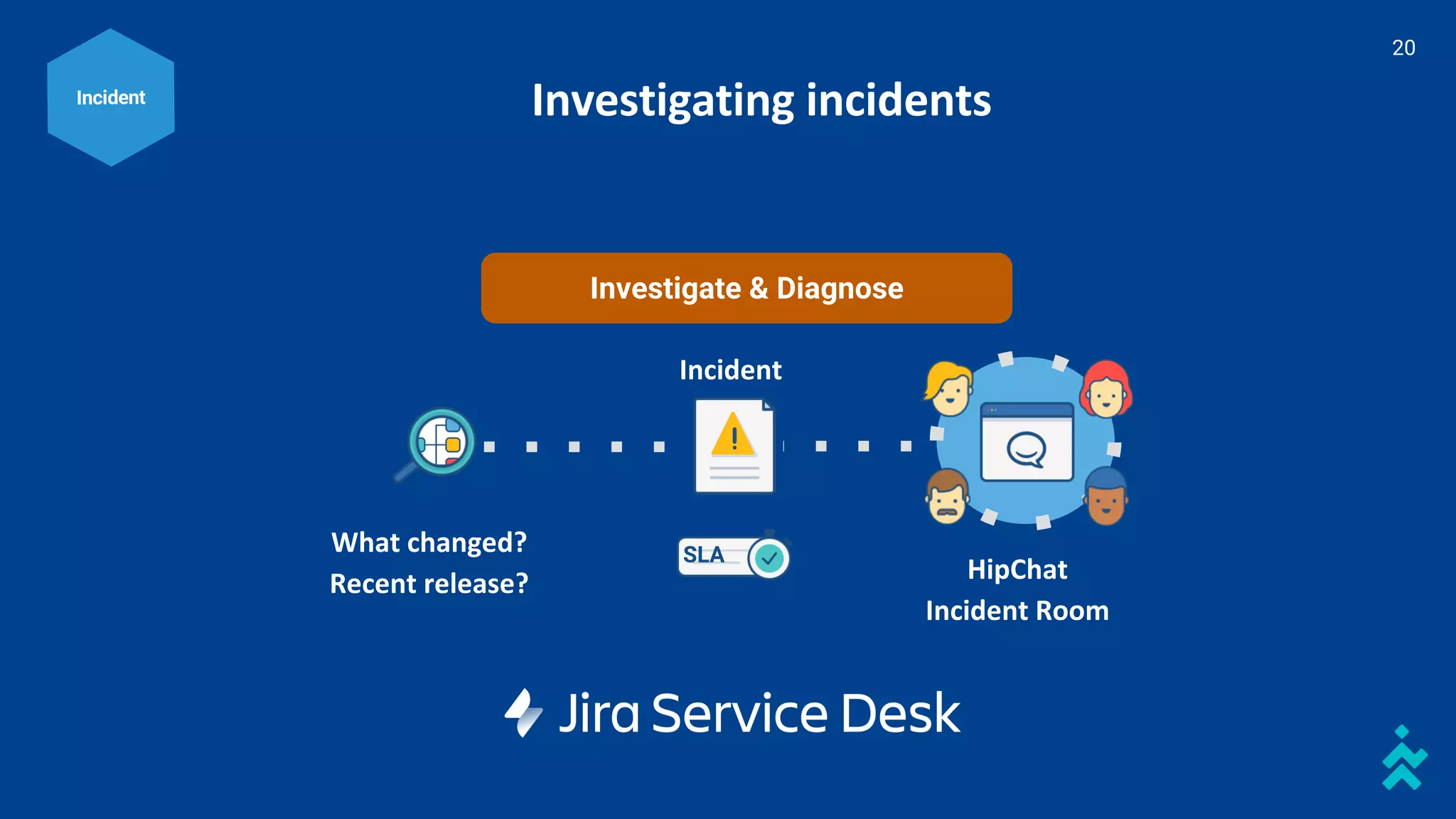 Investigate & Diagnose
SLA
Investigating incidentsIncident
What changed?
Recent release? HipChat
Incident Room
Incident
20
 
