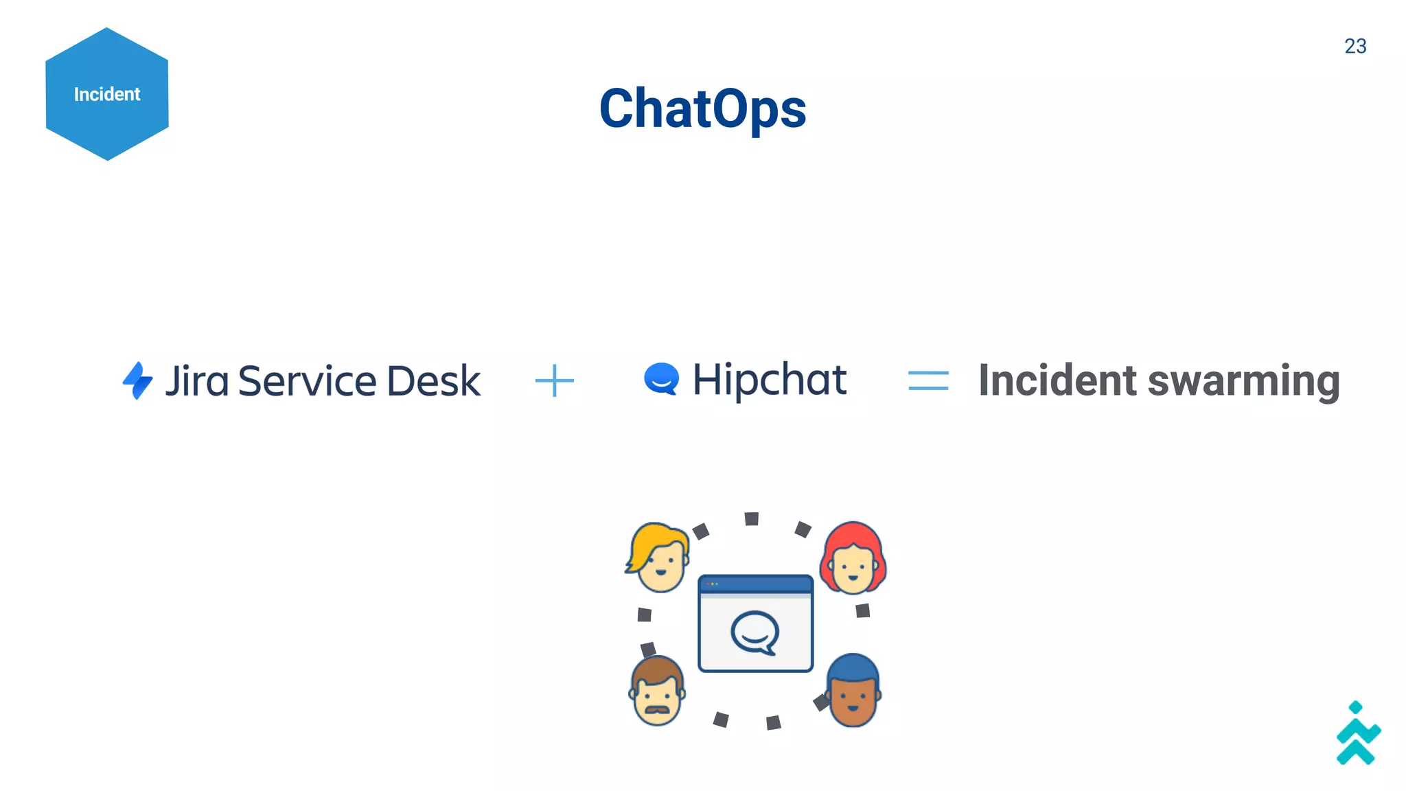 Incident swarming
Incident
ChatOps
23
 