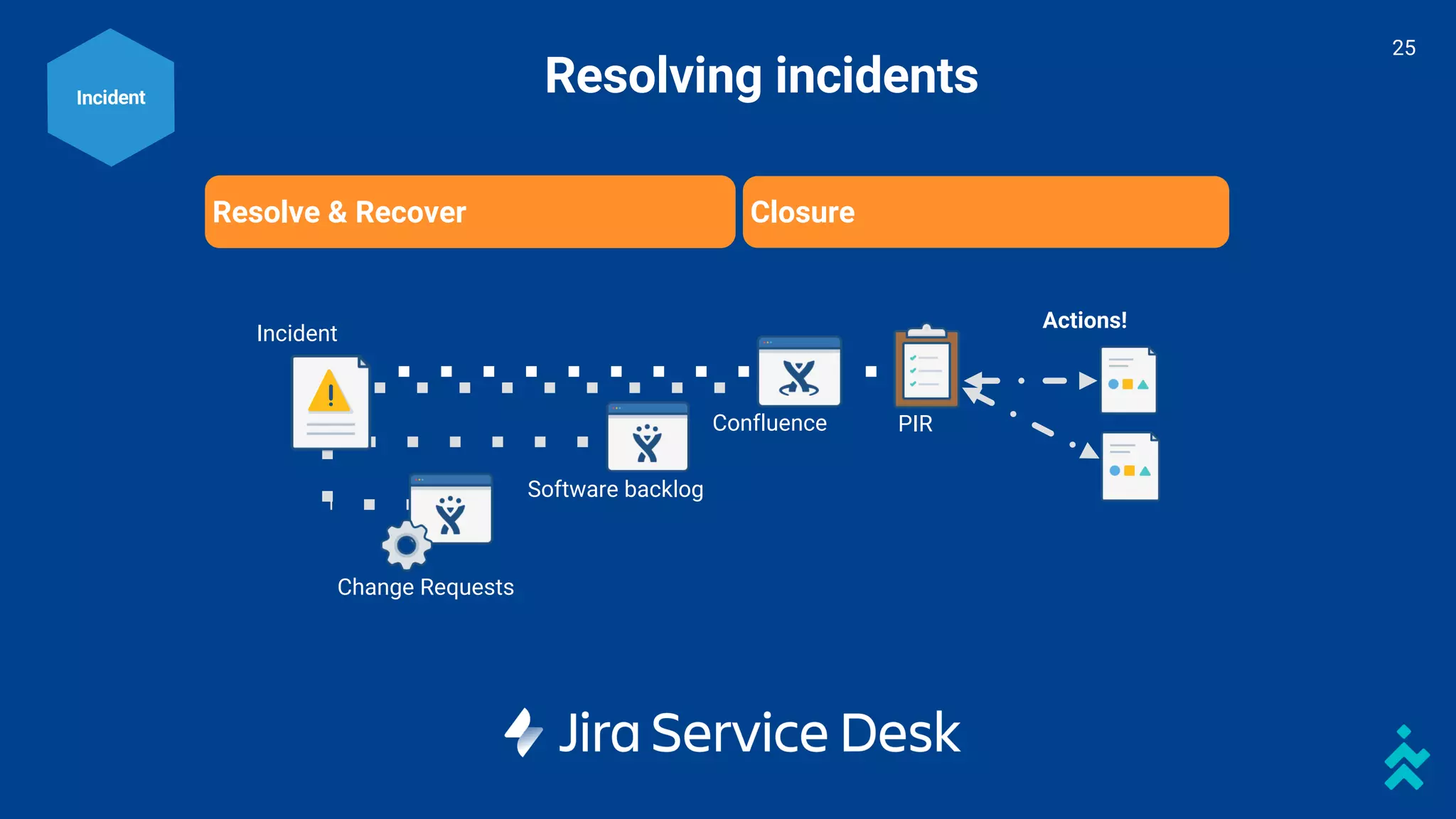 Incident
Change Requests
Resolve & Recover Closure
Actions!
Confluence PIR
Software backlog
Resolving incidentsIncident
25
 