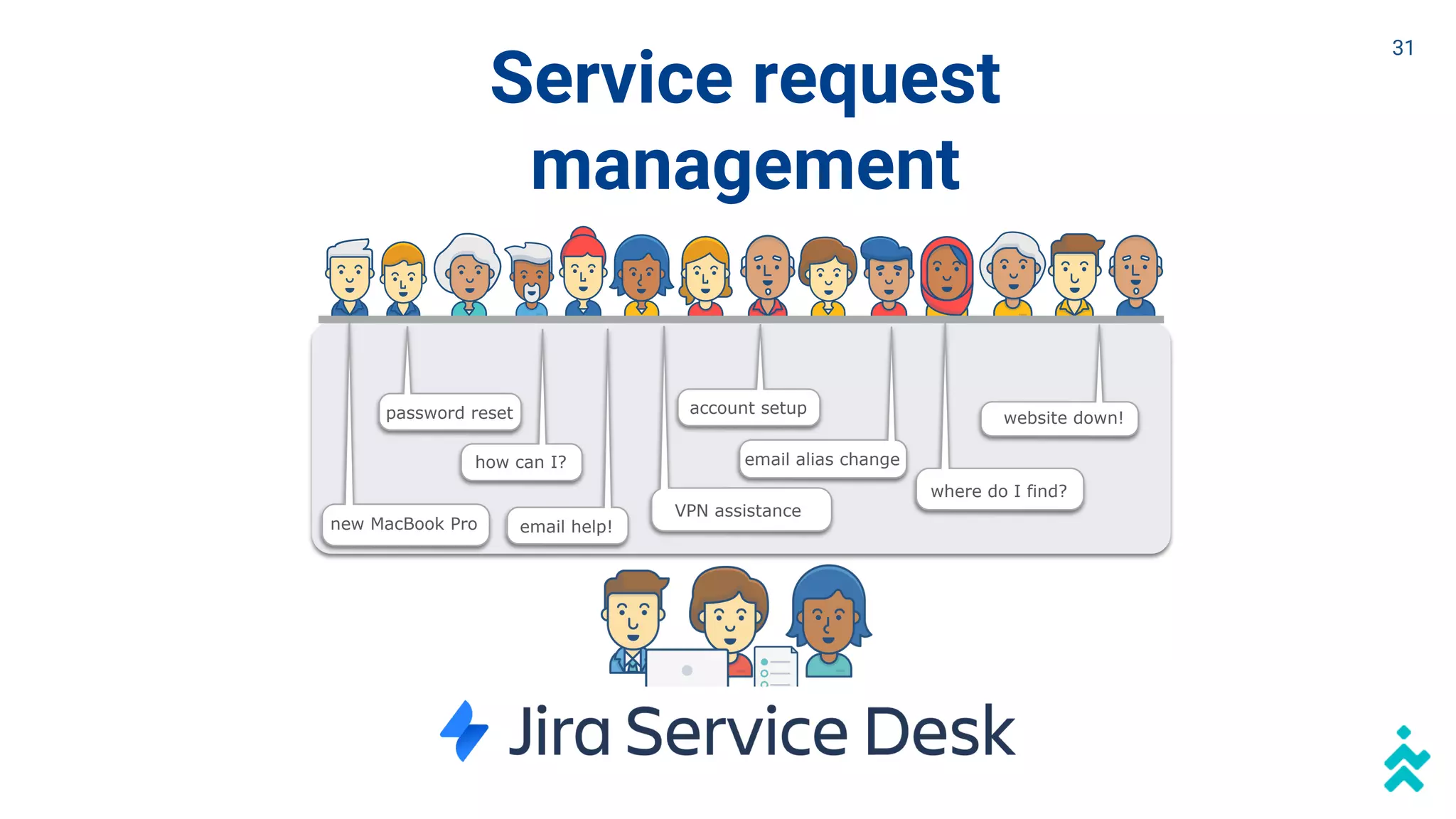 Service request
management
password reset
new MacBook Pro
account setup
how can I?
email help!
email alias change
VPN assistance
where do I find?
website down!
31
 