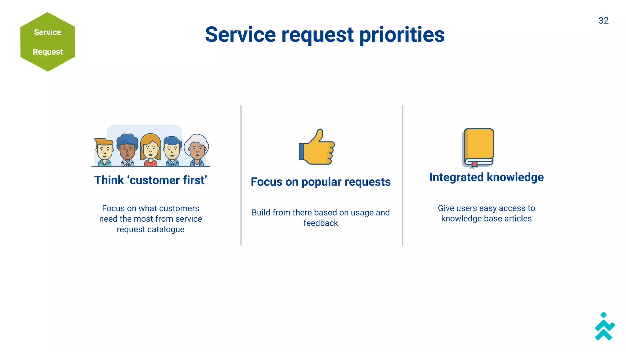 Service request priorities
Think ‘customer first’
Focus on what customers
need the most from service
request catalogue
Focus on popular requests
Build from there based on usage and
feedback
Integrated knowledge
Give users easy access to
knowledge base articles
Service
Request
32
 