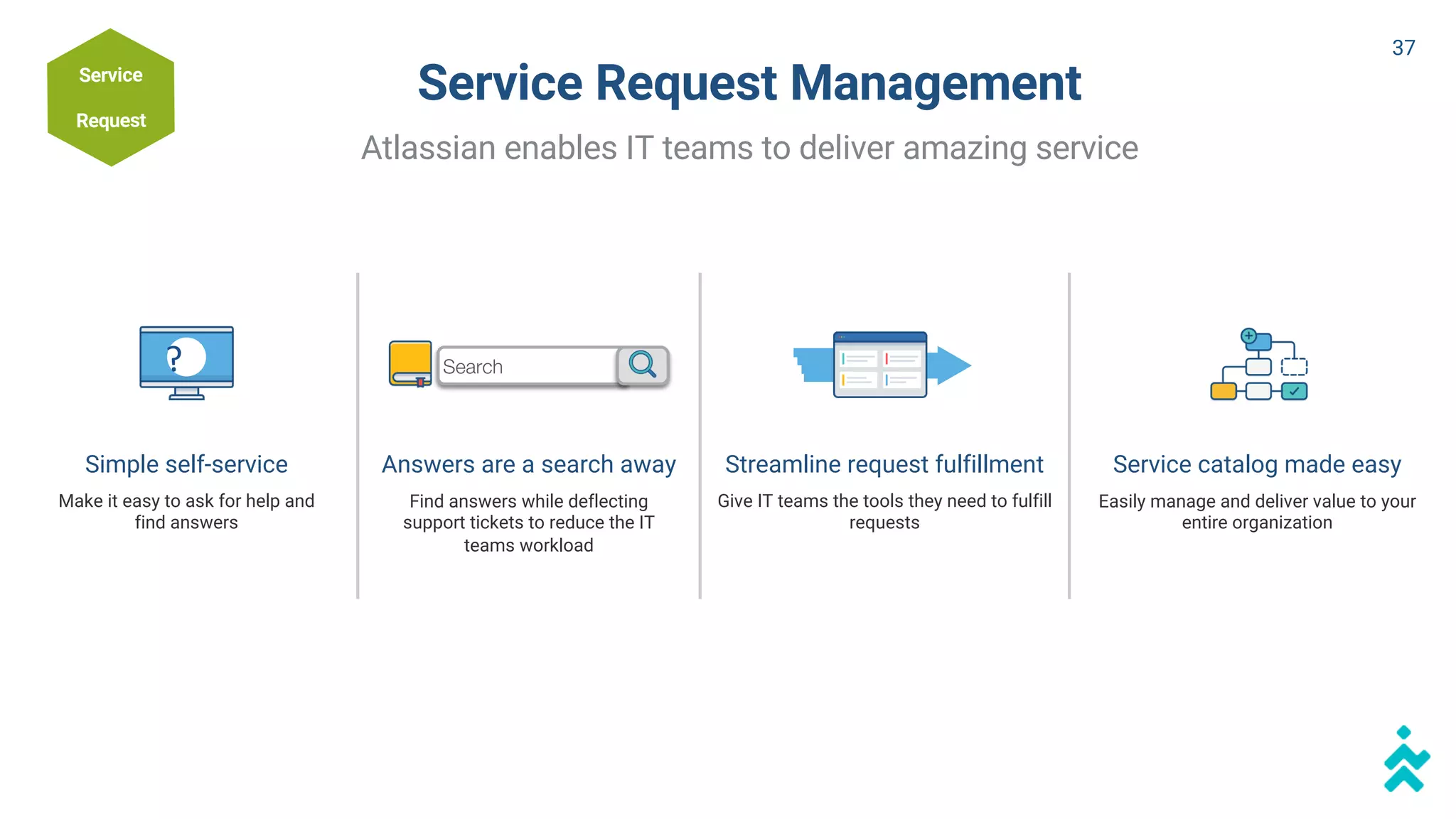 Simple self-service
Make it easy to ask for help and
find answers
Answers are a search away
Find answers while deflecting
support tickets to reduce the IT
teams workload
Streamline request fulfillment
Give IT teams the tools they need to fulfill
requests
Service catalog made easy
Easily manage and deliver value to your
entire organization
Service Request Management
Atlassian enables IT teams to deliver amazing service
? Search
Service
Request
37
 