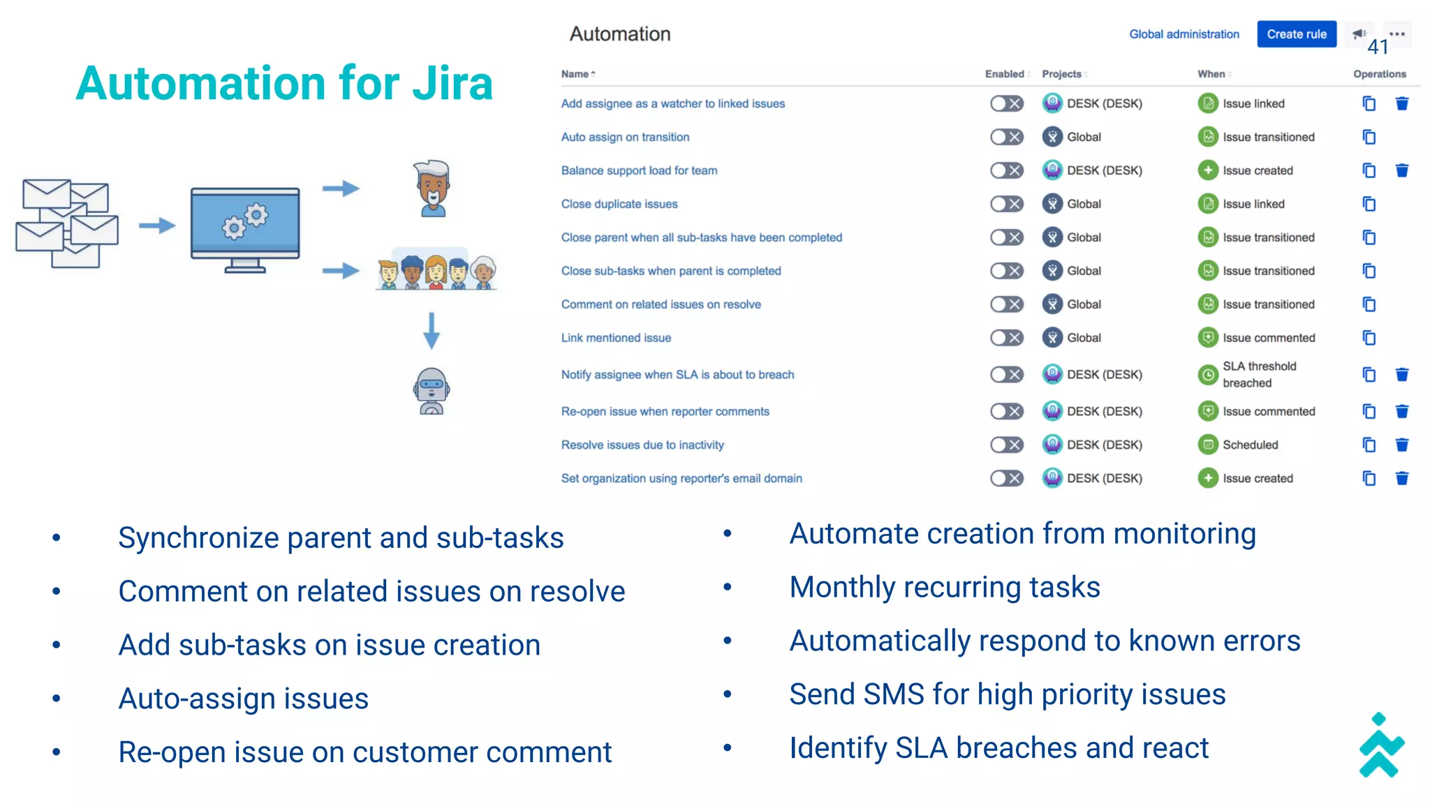 • Synchronize parent and sub-tasks
• Comment on related issues on resolve
• Add sub-tasks on issue creation
• Auto-assign issues
• Re-open issue on customer comment
• Automate creation from monitoring
• Monthly recurring tasks
• Automatically respond to known errors
• Send SMS for high priority issues
• Identify SLA breaches and react
Automation for Jira
41
 