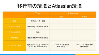 移行前の環境とAtlassian環境
11
Trac Atlassian
社員 外注先
認証 @niftyユーザー認証
アカウント作成 各自@niftyユーザー名を取得
ライセンス付与 なし
特別権限 社員の業務用@niftyIDで認証
プロジェクト権限
社員がプロジェクトのメンバ
ーリストにWebから追加
プロジェクト管理者が
権限を付与
プロジェクト管理者が
権限を付与
 