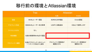 移行前の環境とAtlassian環境
26
Trac Atlassian
社員 外注先
認証 @niftyユーザー認証 社内のLDAP認証 Crowd認証
アカウント作成 各自@niftyユーザー名を取得 LDAPに自動追加 ※あとで説明します
ライセンス付与 なし
特別権限 社員の業務用@niftyIDで認証
プロジェクト権限
社員がプロジェクトのメンバ
ーリストにWebから追加
プロジェクト管理者が
権限を付与
プロジェクト管理者が
権限を付与
 