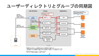 32
ユーザーディレクトリとグループの同期図
 