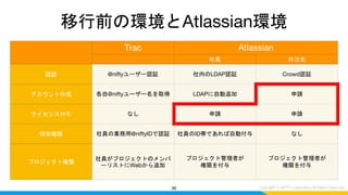 移行前の環境とAtlassian環境
36
Trac Atlassian
社員 外注先
認証 @niftyユーザー認証 社内のLDAP認証 Crowd認証
アカウント作成 各自@niftyユーザー名を取得 LDAPに自動追加 申請
ライセンス付与 なし 申請 申請
特別権限 社員の業務用@niftyIDで認証 社員のID帯であれば自動付与 なし
プロジェクト権限
社員がプロジェクトのメンバ
ーリストにWebから追加
プロジェクト管理者が
権限を付与
プロジェクト管理者が
権限を付与
 