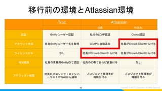 移行前の環境とAtlassian環境
44
Trac Atlassian
社員 外注先
認証 @niftyユーザー認証 社内のLDAP認証 Crowd認証
アカウント作成 各自@niftyユーザー名を取得 LDAPに自動追加 社員がCrowd-Clientから付与
ライセンス付与 なし 社員がCrowd-Clientから付与 社員がCrowd-Clientから付与
特別権限 社員の業務用@niftyIDで認証 社員のID帯であれば自動付与 なし
プロジェクト権限
社員がプロジェクトのメンバ
ーリストにWebから追加
プロジェクト管理者が
権限を付与
プロジェクト管理者が
権限を付与
 