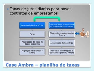 Taxas de juros diárias para novos contratos de empréstimosCase Ambra – planilha de taxas 