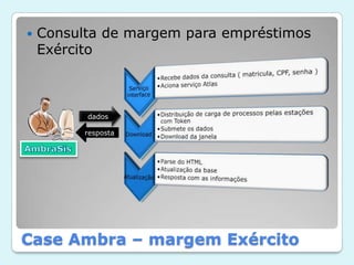 Consulta de margem para empréstimos ExércitodadosrespostaAmbraSis Case Ambra – margem Exército