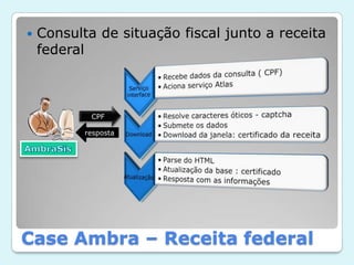 Consulta de situação fiscal junto a receita federalCPFrespostaAmbraSis Case Ambra – Receita federal