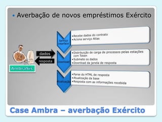 Averbação de novos empréstimos ExércitodadosrespostaAmbraSis Case Ambra – averbação Exército