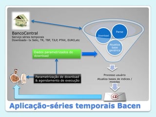 BancoCentralServiço séries temporaisDownloads– tx Selic, TR, TBF, TJLP, PTAX, EURO,etcDados parametrizados do downloadParametrização de download& agendamento de execuçãoAplicação-séries temporais Bacen