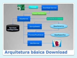 Download-ServiceFirewallDados baixadosAtlasKernelCredenciaisServiçoDadosBaseGenericaServiços configuradosProcessoAtualizacaoBaseEspecificaAlertServiceArquitetura básica Download