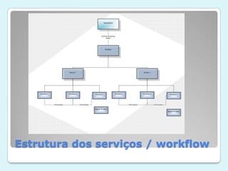 Estrutura dos serviços / workflow