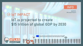 This project has received funding from the European Union’s Horizon 2020
Research and Innovation Programme under Grant Agreement no. 857125.
ΙοΤ IMPACT
IoT is projected to create
$15 trillion of global GDP by 2030
SOURCE:
Microsoft Report
INFO
 
