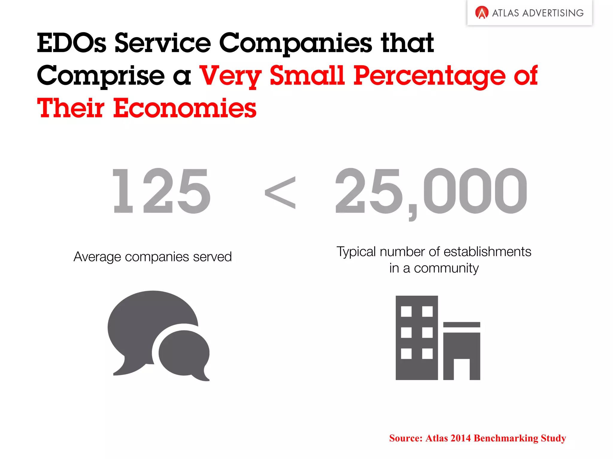 125 < 25,000
Average companies served Typical number of establishments
in a community
Source: Atlas 2014 Benchmarking Study
EDOs Service Companies that
Comprise a Very Small Percentage of
Their Economies
 
