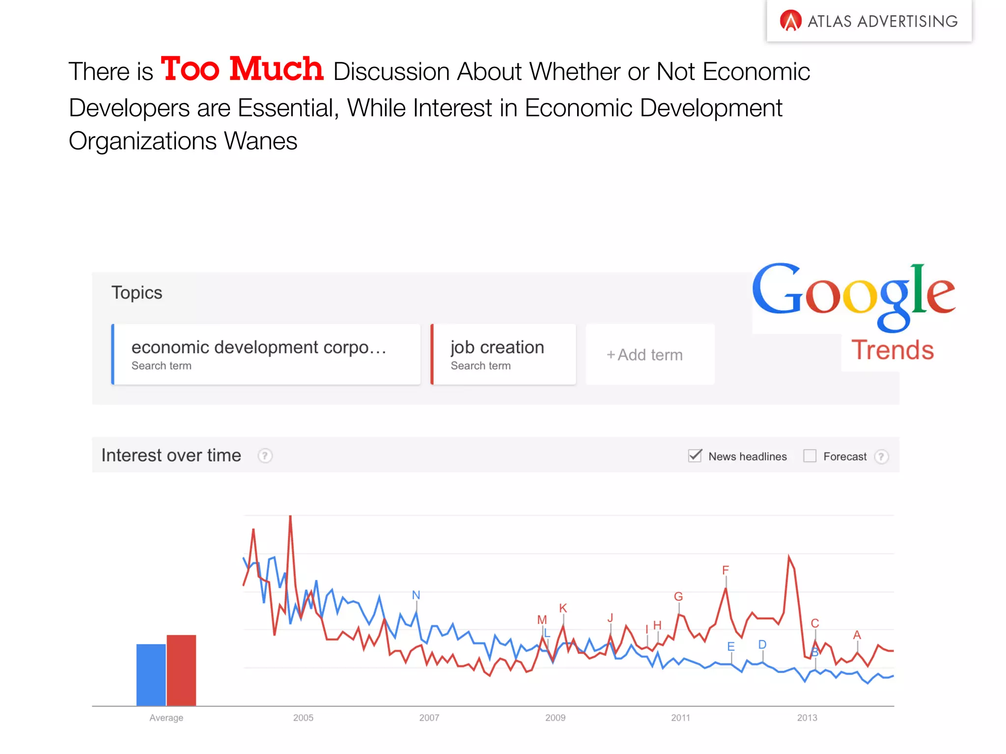 There is Too Much Discussion About Whether or Not Economic
Developers are Essential, While Interest in Economic Development
Organizations Wanes
 