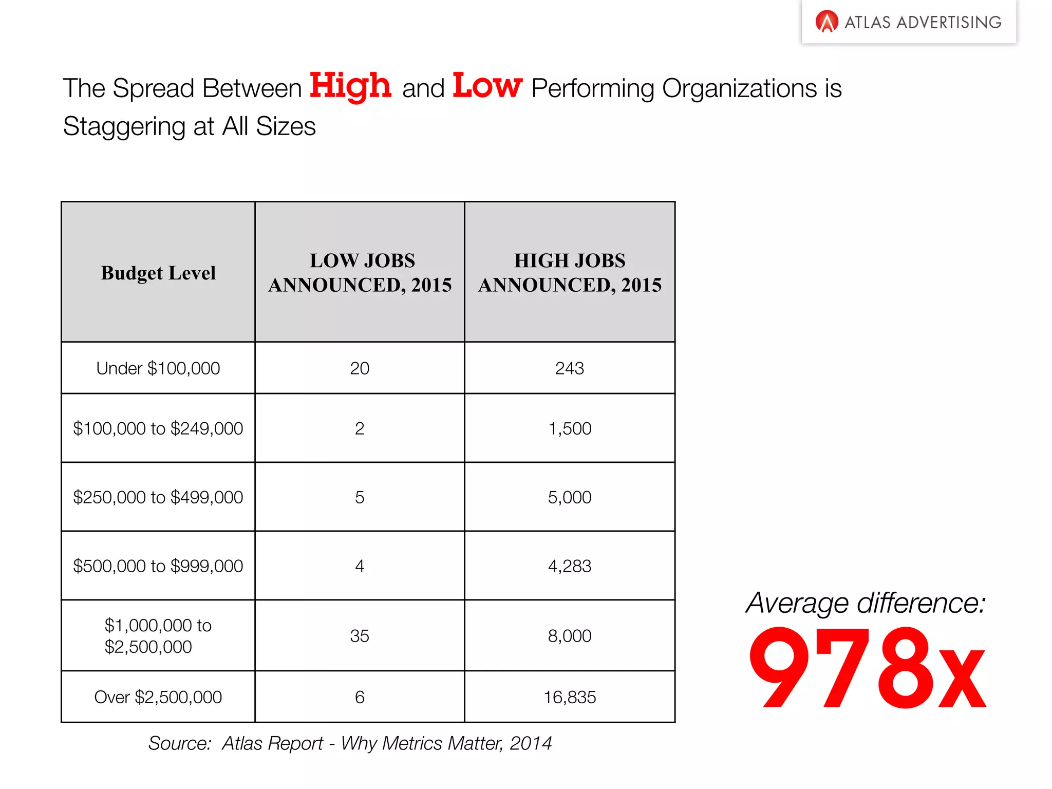 Budget Level
LOW JOBS
ANNOUNCED, 2015
HIGH JOBS
ANNOUNCED, 2015
Under $100,000 20 243
$100,000 to $249,000 2 1,500
$250,000 to $499,000 5 5,000
$500,000 to $999,000 4 4,283
$1,000,000 to
$2,500,000
35 8,000
Over $2,500,000 6 16,835
Source: Atlas Report - Why Metrics Matter, 2014
Average difference:
978x
The Spread Between High and Low Performing Organizations is
Staggering at All Sizes
 
