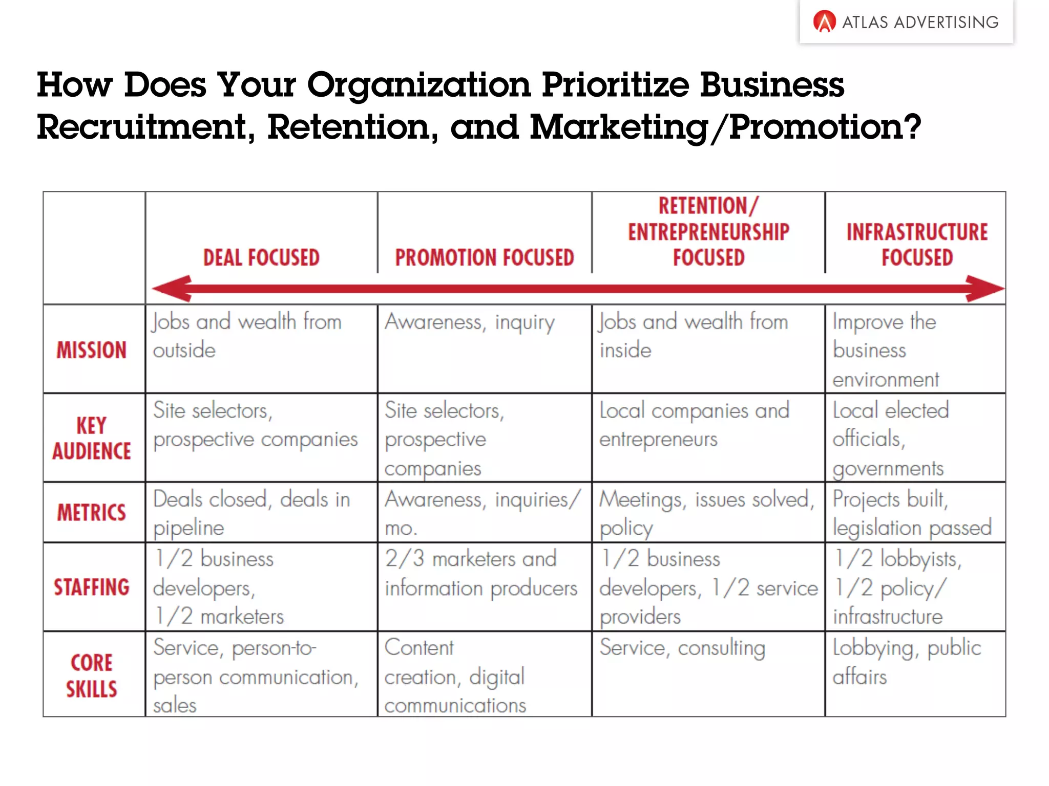 How Does Your Organization Prioritize Business
Recruitment, Retention, and Marketing/Promotion?
 