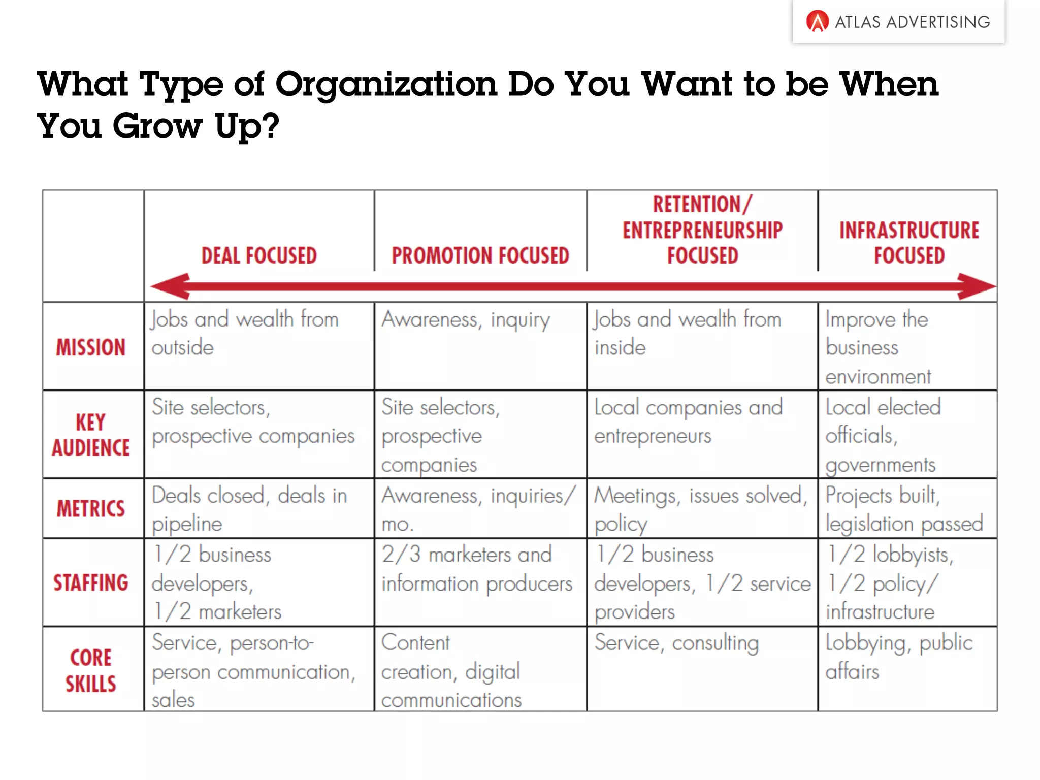 What Type of Organization Do You Want to be When
You Grow Up?
 