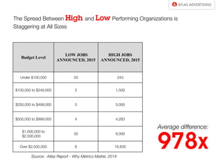 Budget Level
LOW JOBS
ANNOUNCED, 2015
HIGH JOBS
ANNOUNCED, 2015
Under $100,000 20 243
$100,000 to $249,000 2 1,500
$250,000 to $499,000 5 5,000
$500,000 to $999,000 4 4,283
$1,000,000 to
$2,500,000
35 8,000
Over $2,500,000 6 16,835
Source: Atlas Report - Why Metrics Matter, 2014
Average difference:
978x
The Spread Between High and Low Performing Organizations is
Staggering at All Sizes
 
