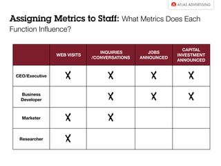 Assigning Metrics to Staff: What Metrics Does Each
Function Influence?
WEB VISITS
INQUIRIES
/CONVERSATIONS
JOBS
ANNOUNCED
CAPITAL
INVESTMENT
ANNOUNCED
CEO/Executive X X X X
Business
Developer X X X
Marketer X X
Researcher X
 