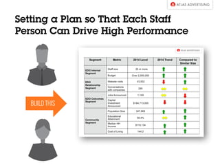 Setting a Plan so That Each Staff
Person Can Drive High Performance
BUILD THIS
 