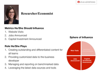 Researcher/Economist
Metrics He/She Should Influence
1. Website Visits
2. Jobs Announced
3. Capital Investment Announced
Role He/She Plays
1. Creating outstanding and differentiated content for
all teams
2. Providing customized data to the business
developer
3. Managing and reporting on benchmarked data
4. Leveraging the latest data sources and tools
Sphere of Influence
 