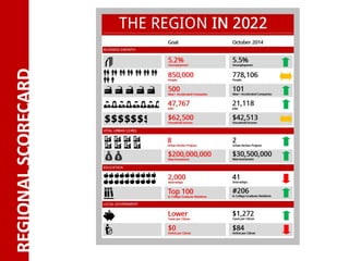 REGIONAL	SCORECARD
 