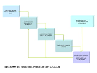 CREACION DE UNA  UNIDAD HERMENEUTICA  (UH) ASIGNACION DE  DOCUMENTOS PRIMARIOS DESCUBRIMIENTO DE  PARTES RELEVANTES CREACION DE CODIGOS Y MEMOS VISUALIZACION Y  ESCRITURA DE LOS RESULTADOS COSTRUCCION TEORICA ENLAZAMIENTO DE LOS CONCEPTOS A LAS REDES DIAGRAMA DE FLUJO DEL PROCESO CON ATLAS.TI 