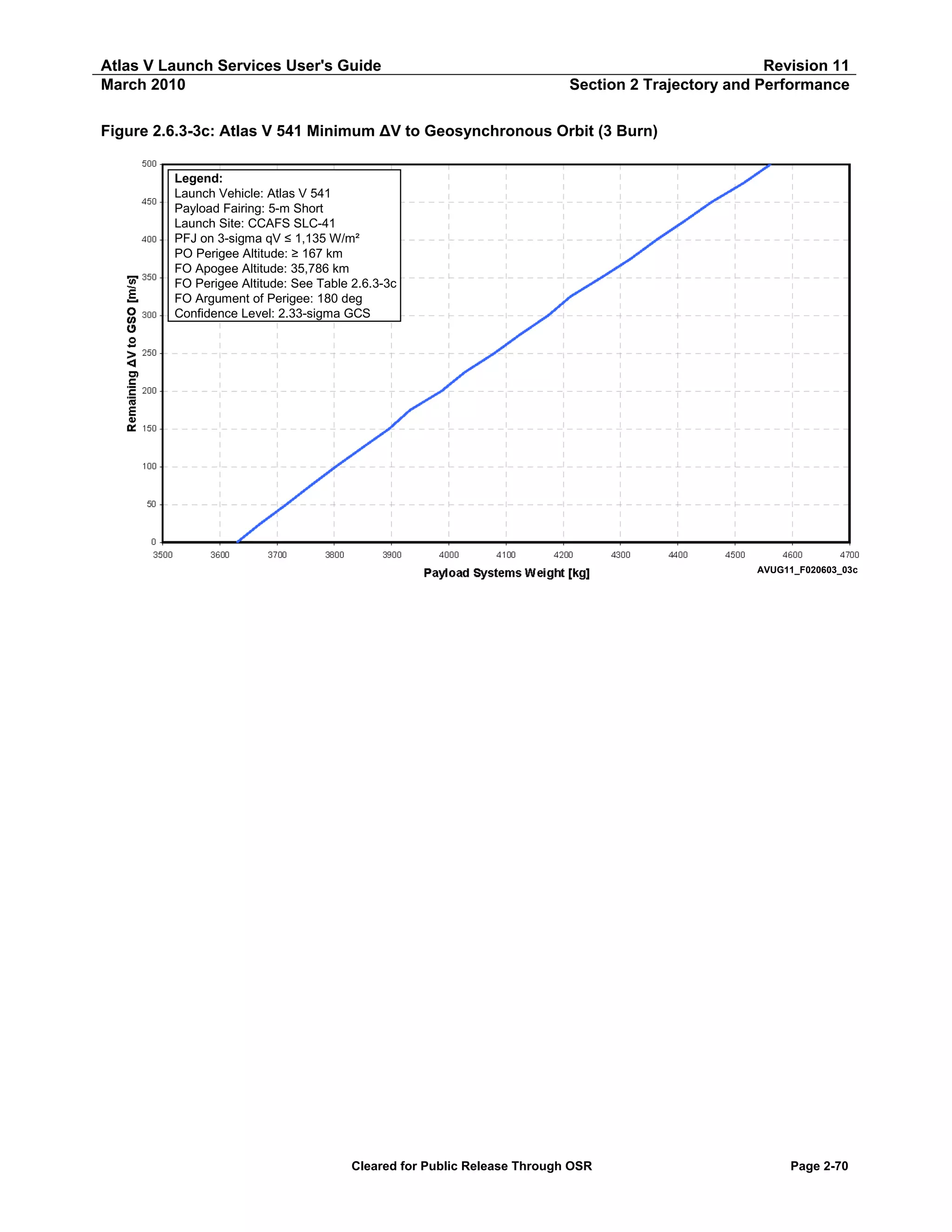 Atlas V Launch Services User's Guide
March 2010

Revision 11
Section 2 Trajectory and Performance

Figure 2.6.3-3c: Atlas V 541 Minimum ΔV to Geosynchronous Orbit (3 Burn)
Legend:
Launch Vehicle: Atlas V 541
Payload Fairing: 5-m Short
Launch Site: CCAFS SLC-41
PFJ on 3-sigma qV ≤ 1,135 W/m²
PO Perigee Altitude: ≥ 167 km
FO Apogee Altitude: 35,786 km
FO Perigee Altitude: See Table 2.6.3-3c
FO Argument of Perigee: 180 deg
Confidence Level: 2.33-sigma GCS

AVUG11_F020603_03c

Cleared for Public Release Through OSR

Page 2-70

 