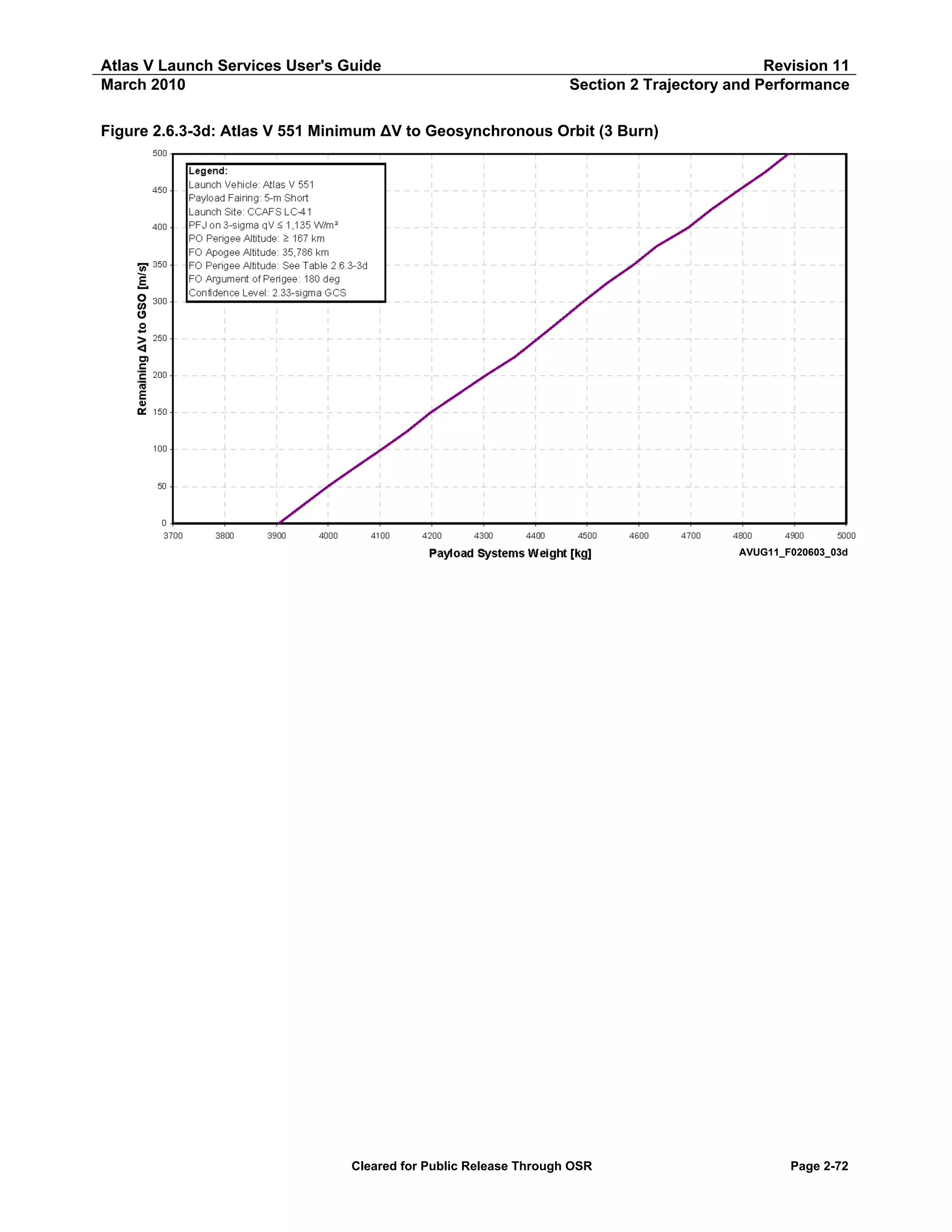 Atlas V Launch Services User's Guide
March 2010

Revision 11
Section 2 Trajectory and Performance

Figure 2.6.3-3d: Atlas V 551 Minimum ΔV to Geosynchronous Orbit (3 Burn)

AVUG11_F020603_03d

Cleared for Public Release Through OSR

Page 2-72

 