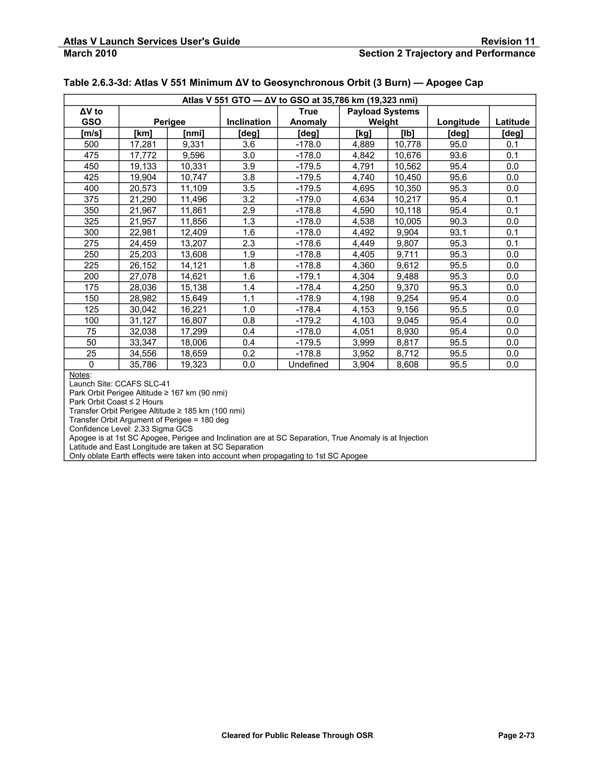 Atlas V Launch Services User's Guide
March 2010

Revision 11
Section 2 Trajectory and Performance

Table 2.6.3-3d: Atlas V 551 Minimum ΔV to Geosynchronous Orbit (3 Burn) — Apogee Cap
ΔV to
GSO
[m/s]
500
475
450
425
400
375
350
325
300
275
250
225
200
175
150
125
100
75
50
25
0

Atlas V 551 GTO — ΔV to GSO at 35,786 km (19,323 nmi)
True
Payload Systems
Perigee
Inclination
Anomaly
Weight
[km]
[nmi]
[deg]
[deg]
[kg]
[lb]
17,281
9,331
3.6
-178.0
4,889
10,778
17,772
9,596
3.0
-178.0
4,842
10,676
19,133
10,331
3.9
-179.5
4,791
10,562
19,904
10,747
3.8
-179.5
4,740
10,450
20,573
11,109
3.5
-179.5
4,695
10,350
21,290
11,496
3.2
-179.0
4,634
10,217
21,967
11,861
2.9
-178.8
4,590
10,118
21,957
11,856
1.3
-178.0
4,538
10,005
22,981
12,409
1.6
-178.0
4,492
9,904
24,459
13,207
2.3
-178.6
4,449
9,807
25,203
13,608
1.9
-178.8
4,405
9,711
26,152
14,121
1.8
-178.8
4,360
9,612
27,078
14,621
1.6
-179.1
4,304
9,488
28,036
15,138
1.4
-178.4
4,250
9,370
28,982
15,649
1.1
-178.9
4,198
9,254
30,042
16,221
1.0
-178.4
4,153
9,156
31,127
16,807
0.8
-179.2
4,103
9,045
32,038
17,299
0.4
-178.0
4,051
8,930
33,347
18,006
0.4
-179.5
3,999
8,817
34,556
18,659
0.2
-178.8
3,952
8,712
35,786
19,323
0.0
Undefined
3,904
8,608

Longitude
[deg]
95.0
93.6
95.4
95.6
95.3
95.4
95.4
90.3
93.1
95.3
95.3
95.5
95.3
95.3
95.4
95.5
95.4
95.4
95.5
95.5
95.5

Latitude
[deg]
0.1
0.1
0.0
0.0
0.0
0.1
0.1
0.0
0.1
0.1
0.0
0.0
0.0
0.0
0.0
0.0
0.0
0.0
0.0
0.0
0.0

Notes:
Launch Site: CCAFS SLC-41
Park Orbit Perigee Altitude ≥ 167 km (90 nmi)
Park Orbit Coast ≤ 2 Hours
Transfer Orbit Perigee Altitude ≥ 185 km (100 nmi)
Transfer Orbit Argument of Perigee = 180 deg
Confidence Level: 2.33 Sigma GCS
Apogee is at 1st SC Apogee, Perigee and Inclination are at SC Separation, True Anomaly is at Injection
Latitude and East Longitude are taken at SC Separation
Only oblate Earth effects were taken into account when propagating to 1st SC Apogee

Cleared for Public Release Through OSR

Page 2-73

 