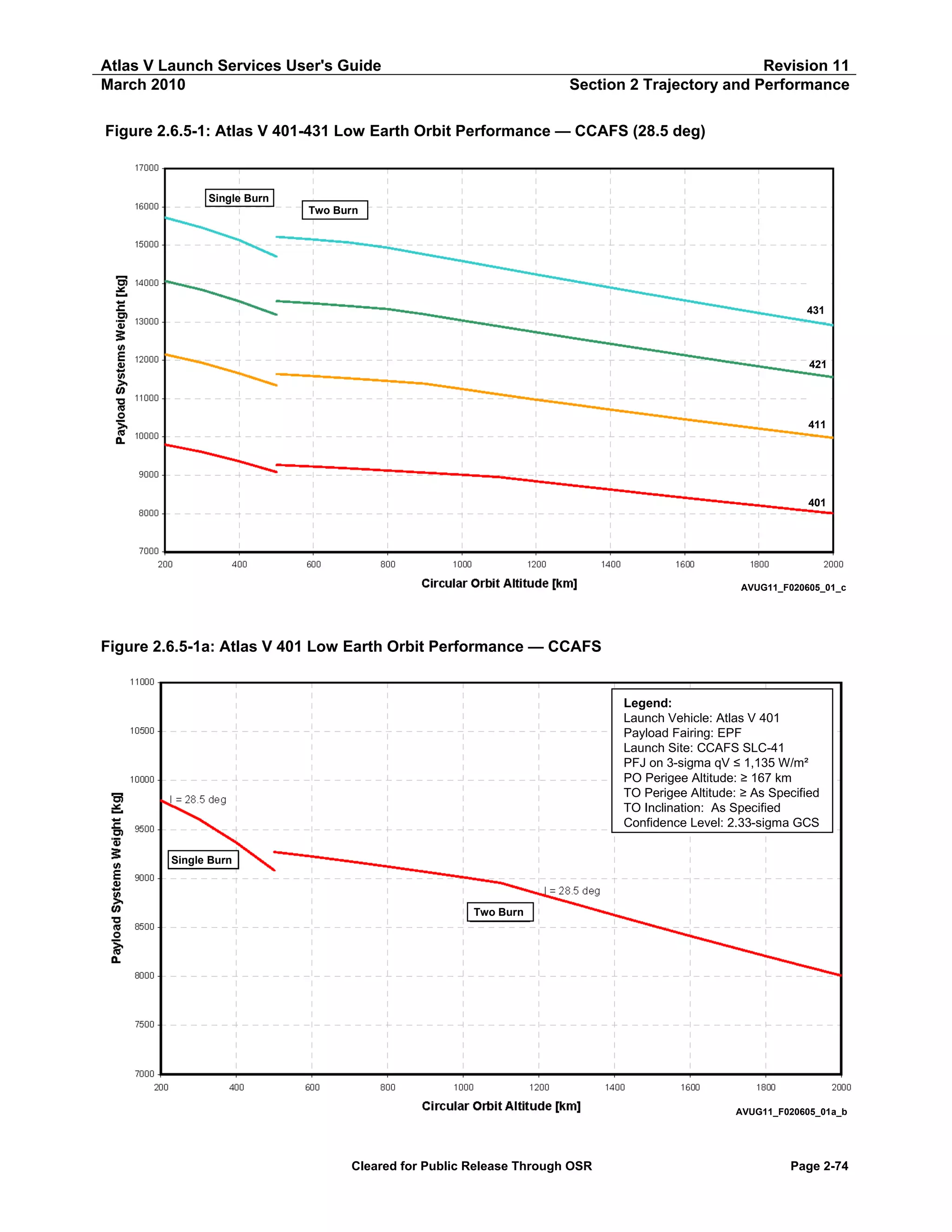Atlas V Launch Services User's Guide
March 2010

Revision 11
Section 2 Trajectory and Performance

Figure 2.6.5-1: Atlas V 401-431 Low Earth Orbit Performance — CCAFS (28.5 deg)

Single Burn
Two Burn

431

421

411

401

AVUG11_F020605_01_c

Figure 2.6.5-1a: Atlas V 401 Low Earth Orbit Performance — CCAFS

Legend:
Launch Vehicle: Atlas V 401
Payload Fairing: EPF
Launch Site: CCAFS SLC-41
PFJ on 3-sigma qV ≤ 1,135 W/m²
PO Perigee Altitude: ≥ 167 km
TO Perigee Altitude: ≥ As Specified
TO Inclination: As Specified
Confidence Level: 2.33-sigma GCS
Single Burn

Two Burn

AVUG11_F020605_01a_b

Cleared for Public Release Through OSR

Page 2-74

 