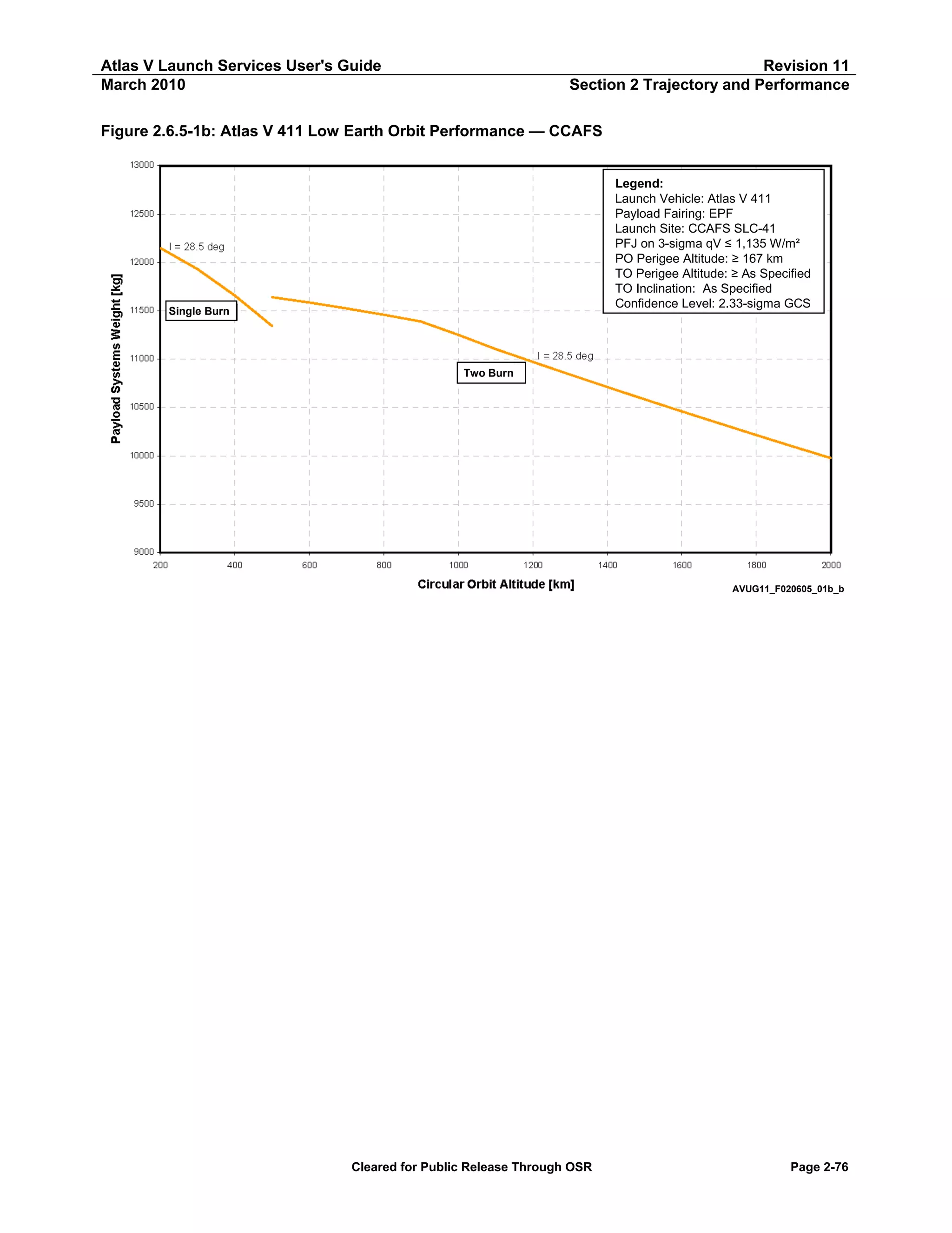 Atlas V Launch Services User's Guide
March 2010

Revision 11
Section 2 Trajectory and Performance

Figure 2.6.5-1b: Atlas V 411 Low Earth Orbit Performance — CCAFS
Legend:
Launch Vehicle: Atlas V 411
Payload Fairing: EPF
Launch Site: CCAFS SLC-41
PFJ on 3-sigma qV ≤ 1,135 W/m²
PO Perigee Altitude: ≥ 167 km
TO Perigee Altitude: ≥ As Specified
TO Inclination: As Specified
Confidence Level: 2.33-sigma GCS

Single Burn

Two Burn

AVUG11_F020605_01b_b

Cleared for Public Release Through OSR

Page 2-76

 
