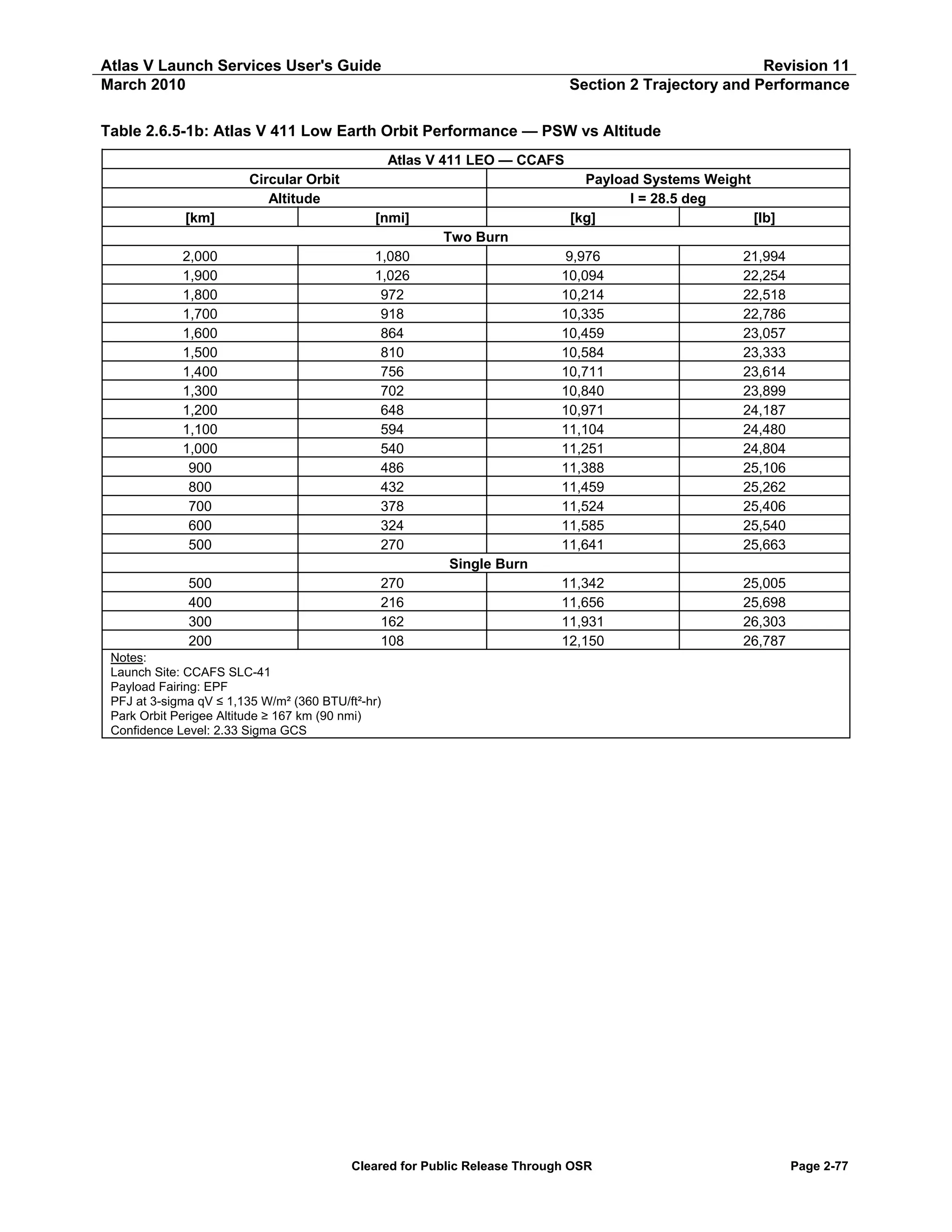 Atlas V Launch Services User's Guide
March 2010

Revision 11
Section 2 Trajectory and Performance

Table 2.6.5-1b: Atlas V 411 Low Earth Orbit Performance — PSW vs Altitude
Atlas V 411 LEO — CCAFS
Circular Orbit
Altitude
[km]

[nmi]

2,000
1,900
1,800
1,700
1,600
1,500
1,400
1,300
1,200
1,100
1,000
900
800
700
600
500

1,080
1,026
972
918
864
810
756
702
648
594
540
486
432
378
324
270

500
400
300
200

270
216
162
108

Payload Systems Weight
I = 28.5 deg
[kg]
[lb]
Two Burn
9,976
10,094
10,214
10,335
10,459
10,584
10,711
10,840
10,971
11,104
11,251
11,388
11,459
11,524
11,585
11,641

21,994
22,254
22,518
22,786
23,057
23,333
23,614
23,899
24,187
24,480
24,804
25,106
25,262
25,406
25,540
25,663

11,342
11,656
11,931
12,150

25,005
25,698
26,303
26,787

Single Burn

Notes:
Launch Site: CCAFS SLC-41
Payload Fairing: EPF
PFJ at 3-sigma qV ≤ 1,135 W/m² (360 BTU/ft²-hr)
Park Orbit Perigee Altitude ≥ 167 km (90 nmi)
Confidence Level: 2.33 Sigma GCS

Cleared for Public Release Through OSR

Page 2-77

 