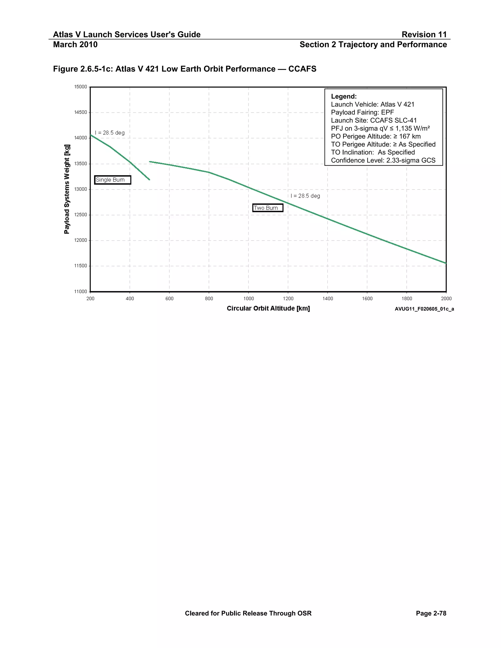 Atlas V Launch Services User's Guide
March 2010

Revision 11
Section 2 Trajectory and Performance

Figure 2.6.5-1c: Atlas V 421 Low Earth Orbit Performance — CCAFS
Legend:
Launch Vehicle: Atlas V 421
Payload Fairing: EPF
Launch Site: CCAFS SLC-41
PFJ on 3-sigma qV ≤ 1,135 W/m²
PO Perigee Altitude: ≥ 167 km
TO Perigee Altitude: ≥ As Specified
TO Inclination: As Specified
Confidence Level: 2.33-sigma GCS

AVUG11_F020605_01c_a

Cleared for Public Release Through OSR

Page 2-78

 