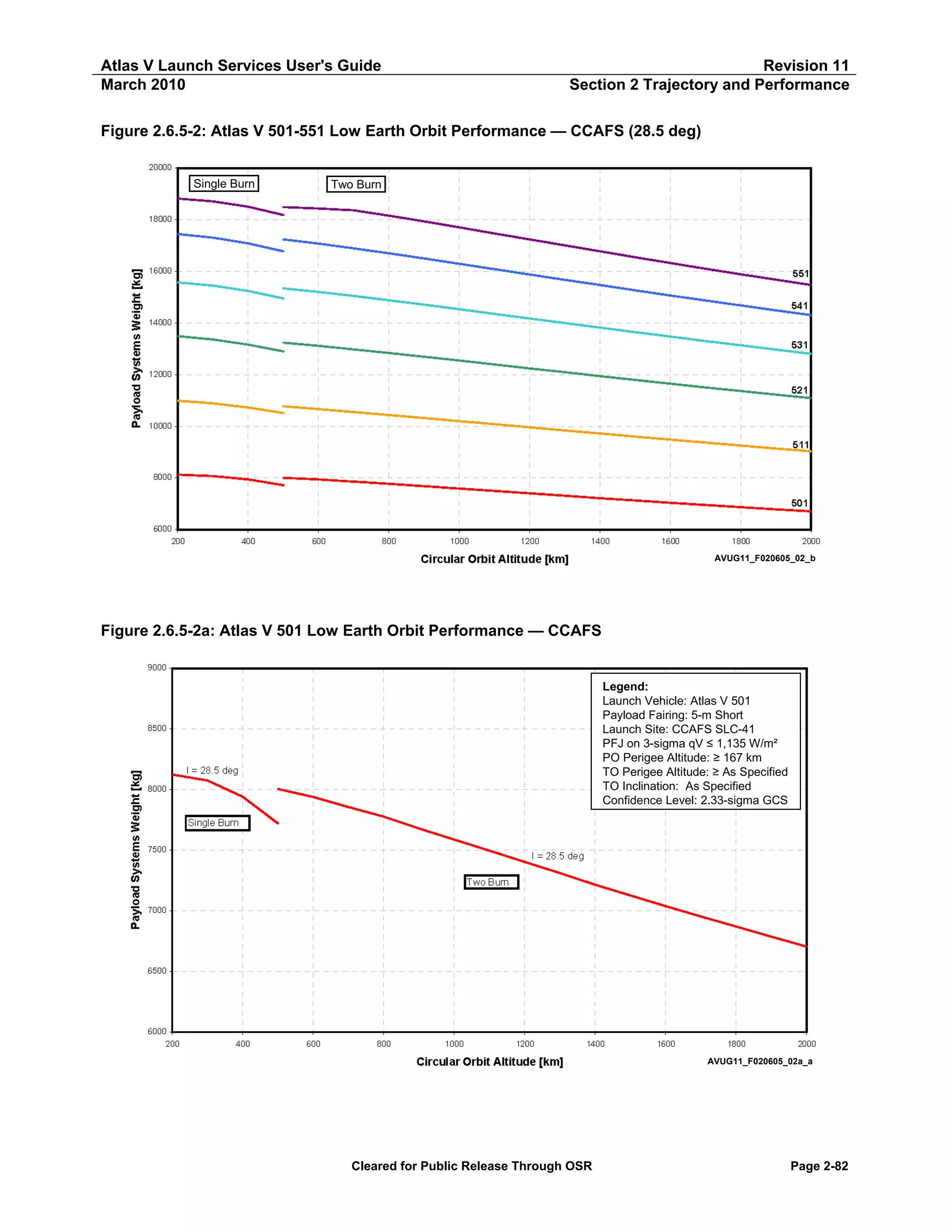 Atlas V Launch Services User's Guide
March 2010

Revision 11
Section 2 Trajectory and Performance

Figure 2.6.5-2: Atlas V 501-551 Low Earth Orbit Performance — CCAFS (28.5 deg)
Single Burn

Two Burn

AVUG11_F020605_02_b

Figure 2.6.5-2a: Atlas V 501 Low Earth Orbit Performance — CCAFS

Legend:
Launch Vehicle: Atlas V 501
Payload Fairing: 5-m Short
Launch Site: CCAFS SLC-41
PFJ on 3-sigma qV ≤ 1,135 W/m²
PO Perigee Altitude: ≥ 167 km
TO Perigee Altitude: ≥ As Specified
TO Inclination: As Specified
Confidence Level: 2.33-sigma GCS

AVUG11_F020605_02a_a

Cleared for Public Release Through OSR

Page 2-82

 