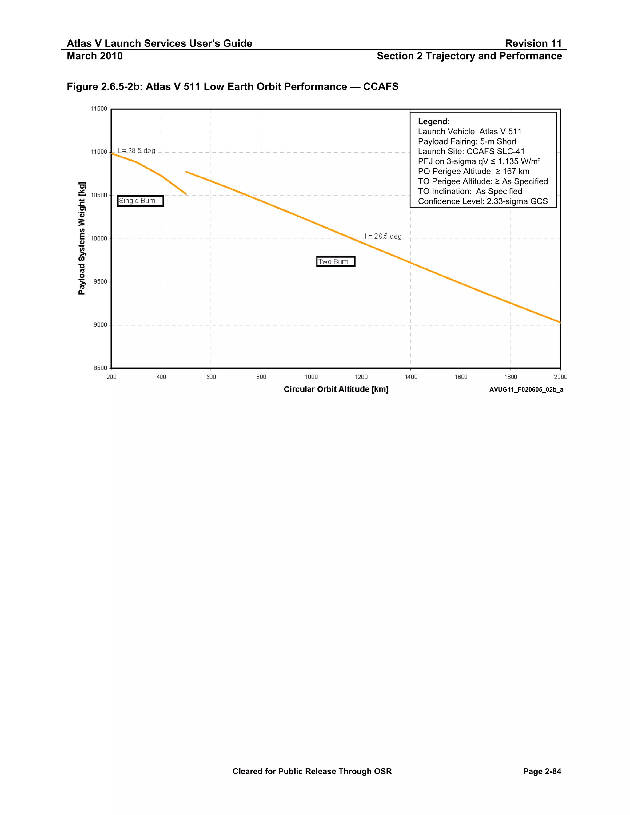 Atlas V Launch Services User's Guide
March 2010

Revision 11
Section 2 Trajectory and Performance

Figure 2.6.5-2b: Atlas V 511 Low Earth Orbit Performance — CCAFS
Legend:
Launch Vehicle: Atlas V 511
Payload Fairing: 5-m Short
Launch Site: CCAFS SLC-41
PFJ on 3-sigma qV ≤ 1,135 W/m²
PO Perigee Altitude: ≥ 167 km
TO Perigee Altitude: ≥ As Specified
TO Inclination: As Specified
Confidence Level: 2.33-sigma GCS

AVUG11_F020605_02b_a

Cleared for Public Release Through OSR

Page 2-84

 