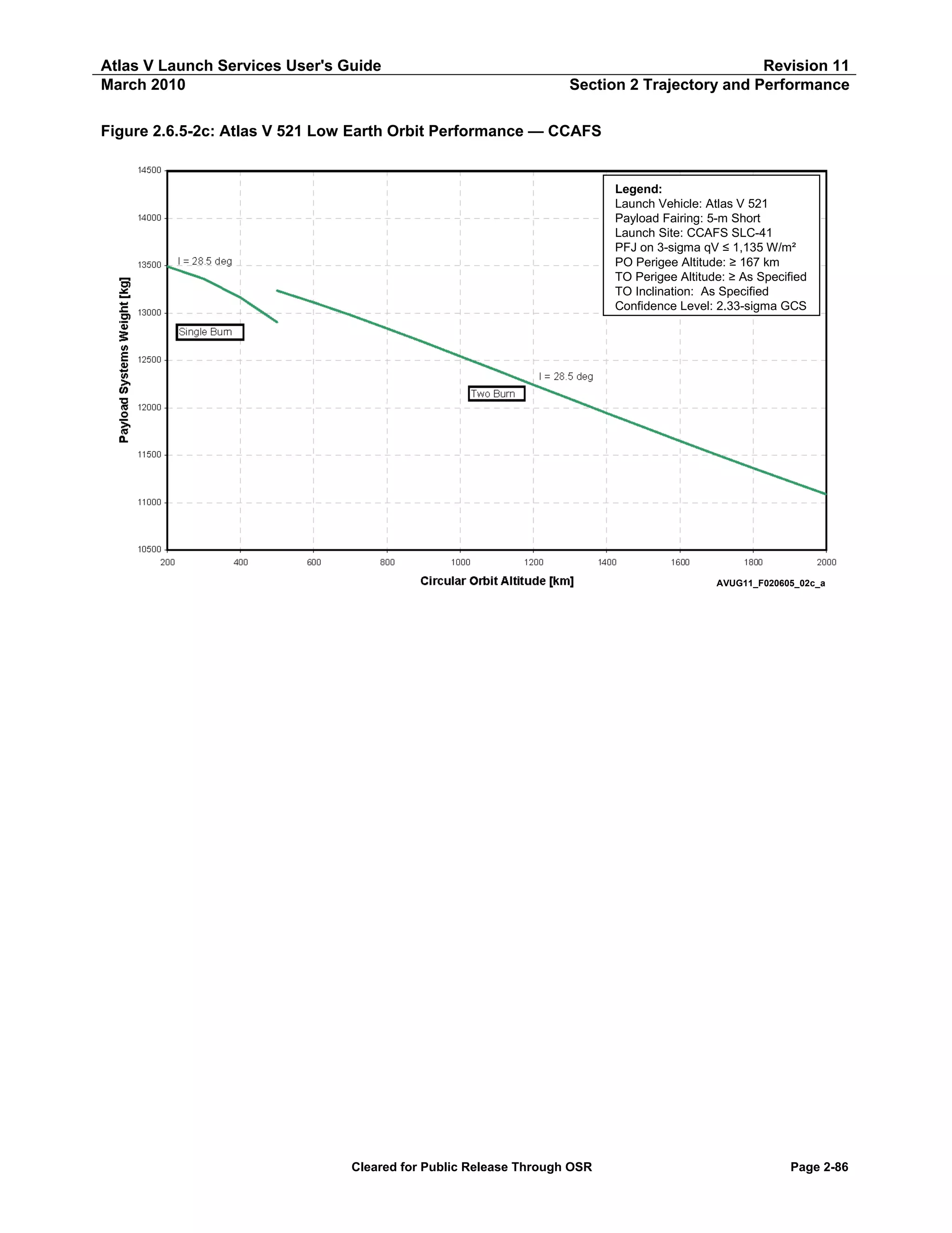 Atlas V Launch Services User's Guide
March 2010

Revision 11
Section 2 Trajectory and Performance

Figure 2.6.5-2c: Atlas V 521 Low Earth Orbit Performance — CCAFS

Legend:
Launch Vehicle: Atlas V 521
Payload Fairing: 5-m Short
Launch Site: CCAFS SLC-41
PFJ on 3-sigma qV ≤ 1,135 W/m²
PO Perigee Altitude: ≥ 167 km
TO Perigee Altitude: ≥ As Specified
TO Inclination: As Specified
Confidence Level: 2.33-sigma GCS

AVUG11_F020605_02c_a

Cleared for Public Release Through OSR

Page 2-86

 