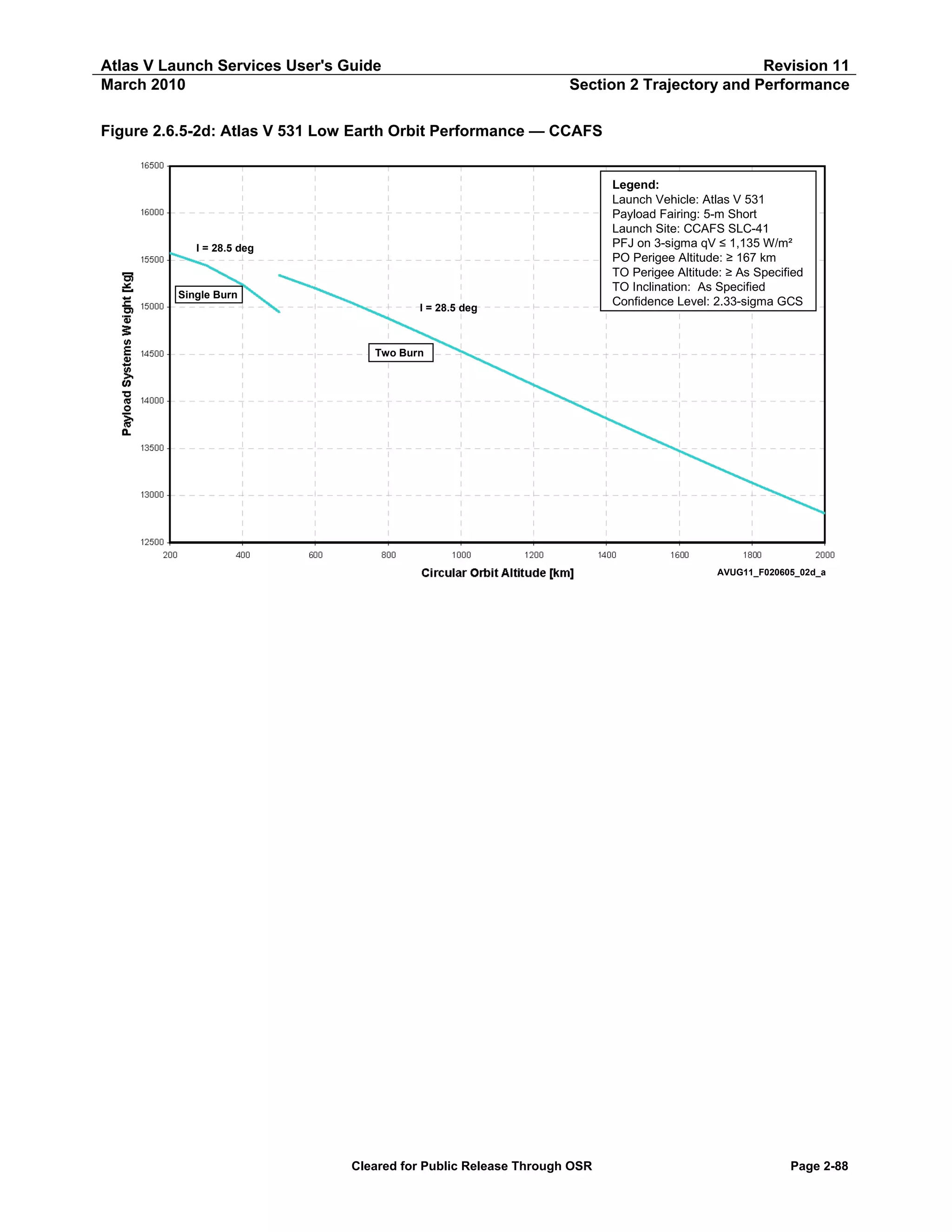 Atlas V Launch Services User's Guide
March 2010

Revision 11
Section 2 Trajectory and Performance

Figure 2.6.5-2d: Atlas V 531 Low Earth Orbit Performance — CCAFS

I = 28.5 deg

Single Burn
I = 28.5 deg

Legend:
Launch Vehicle: Atlas V 531
Payload Fairing: 5-m Short
Launch Site: CCAFS SLC-41
PFJ on 3-sigma qV ≤ 1,135 W/m²
PO Perigee Altitude: ≥ 167 km
TO Perigee Altitude: ≥ As Specified
TO Inclination: As Specified
Confidence Level: 2.33-sigma GCS

Two Burn

AVUG11_F020605_02d_a

Cleared for Public Release Through OSR

Page 2-88

 