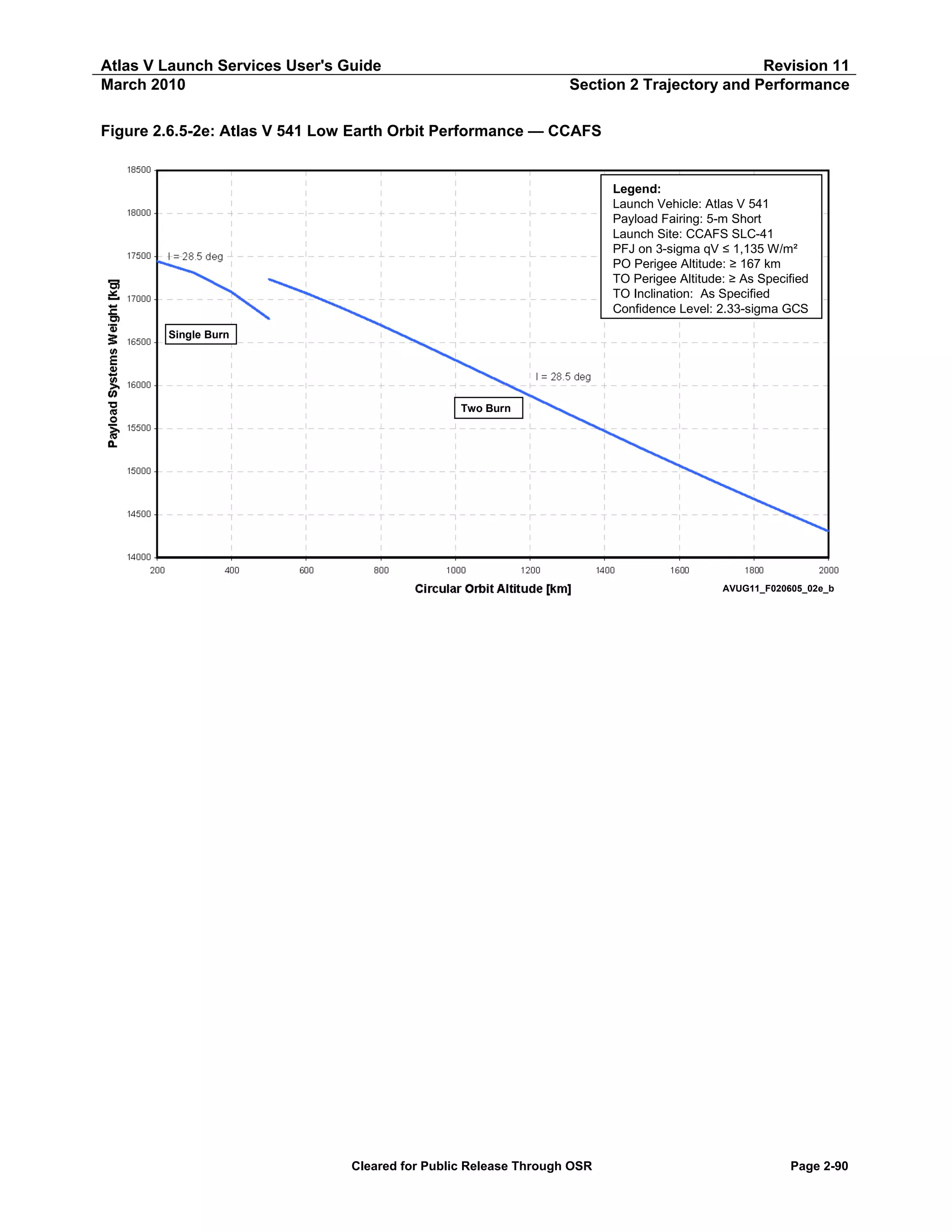 Atlas V Launch Services User's Guide
March 2010

Revision 11
Section 2 Trajectory and Performance

Figure 2.6.5-2e: Atlas V 541 Low Earth Orbit Performance — CCAFS

Legend:
Launch Vehicle: Atlas V 541
Payload Fairing: 5-m Short
Launch Site: CCAFS SLC-41
PFJ on 3-sigma qV ≤ 1,135 W/m²
PO Perigee Altitude: ≥ 167 km
TO Perigee Altitude: ≥ As Specified
TO Inclination: As Specified
Confidence Level: 2.33-sigma GCS
Single Burn

Two Burn

AVUG11_F020605_02e_b

Cleared for Public Release Through OSR

Page 2-90

 