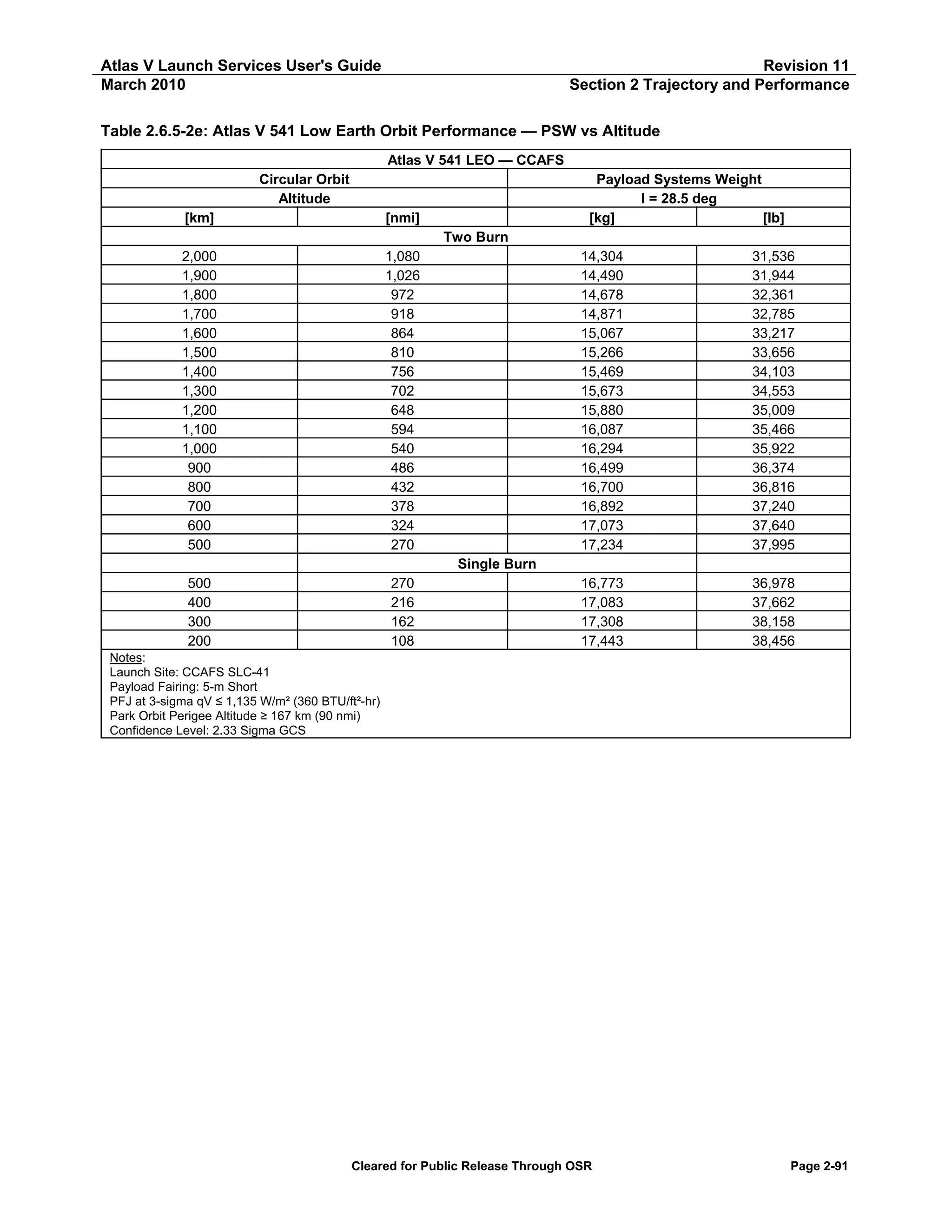 Atlas V Launch Services User's Guide
March 2010

Revision 11
Section 2 Trajectory and Performance

Table 2.6.5-2e: Atlas V 541 Low Earth Orbit Performance — PSW vs Altitude
Atlas V 541 LEO — CCAFS
Circular Orbit
Altitude
[km]

[nmi]

2,000
1,900
1,800
1,700
1,600
1,500
1,400
1,300
1,200
1,100
1,000
900
800
700
600
500

1,080
1,026
972
918
864
810
756
702
648
594
540
486
432
378
324
270

500
400
300
200

270
216
162
108

Payload Systems Weight
I = 28.5 deg
[kg]
[lb]
Two Burn
14,304
14,490
14,678
14,871
15,067
15,266
15,469
15,673
15,880
16,087
16,294
16,499
16,700
16,892
17,073
17,234

31,536
31,944
32,361
32,785
33,217
33,656
34,103
34,553
35,009
35,466
35,922
36,374
36,816
37,240
37,640
37,995

16,773
17,083
17,308
17,443

36,978
37,662
38,158
38,456

Single Burn

Notes:
Launch Site: CCAFS SLC-41
Payload Fairing: 5-m Short
PFJ at 3-sigma qV ≤ 1,135 W/m² (360 BTU/ft²-hr)
Park Orbit Perigee Altitude ≥ 167 km (90 nmi)
Confidence Level: 2.33 Sigma GCS

Cleared for Public Release Through OSR

Page 2-91

 