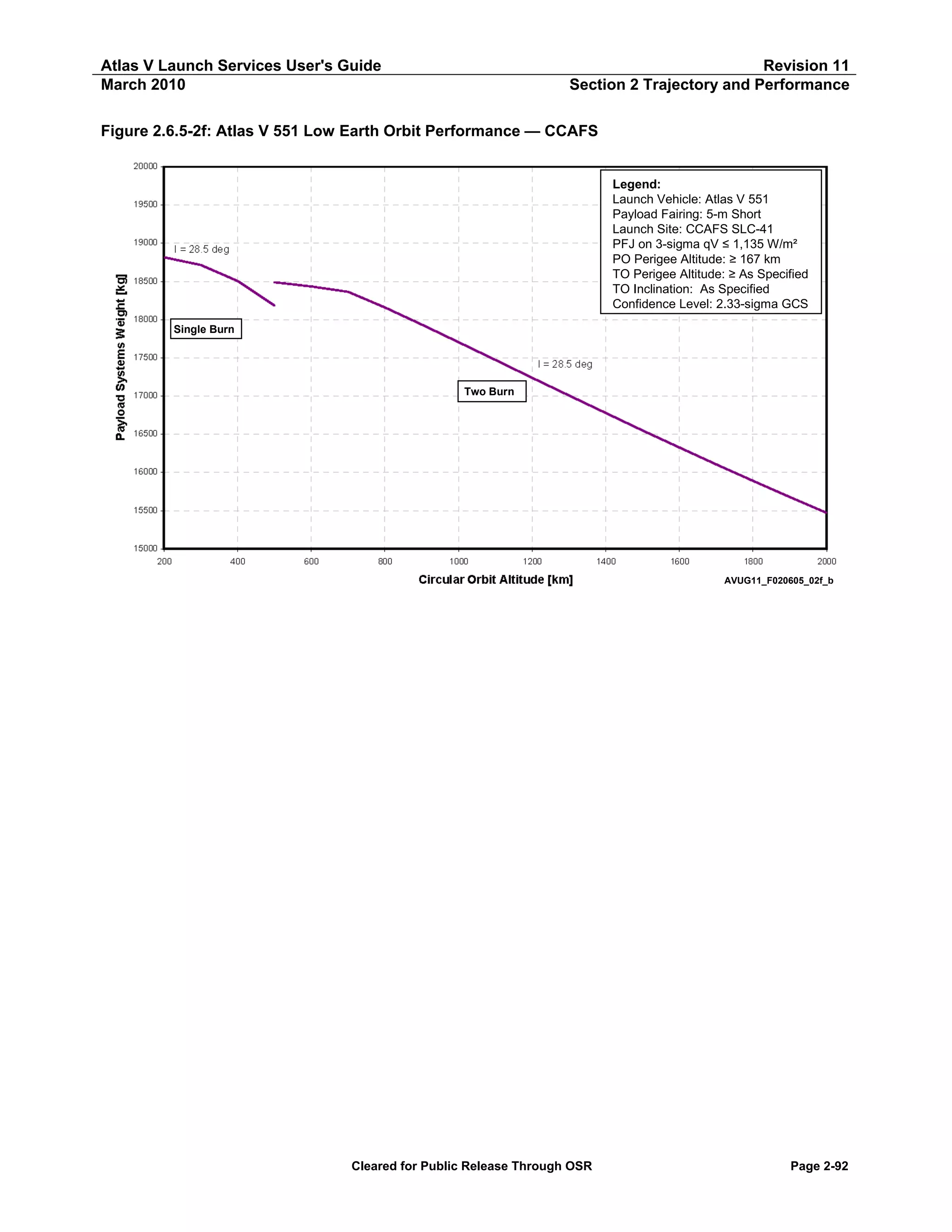 Atlas V Launch Services User's Guide
March 2010

Revision 11
Section 2 Trajectory and Performance

Figure 2.6.5-2f: Atlas V 551 Low Earth Orbit Performance — CCAFS
Legend:
Launch Vehicle: Atlas V 551
Payload Fairing: 5-m Short
Launch Site: CCAFS SLC-41
PFJ on 3-sigma qV ≤ 1,135 W/m²
PO Perigee Altitude: ≥ 167 km
TO Perigee Altitude: ≥ As Specified
TO Inclination: As Specified
Confidence Level: 2.33-sigma GCS
Single Burn

Two Burn

AVUG11_F020605_02f_b

Cleared for Public Release Through OSR

Page 2-92

 