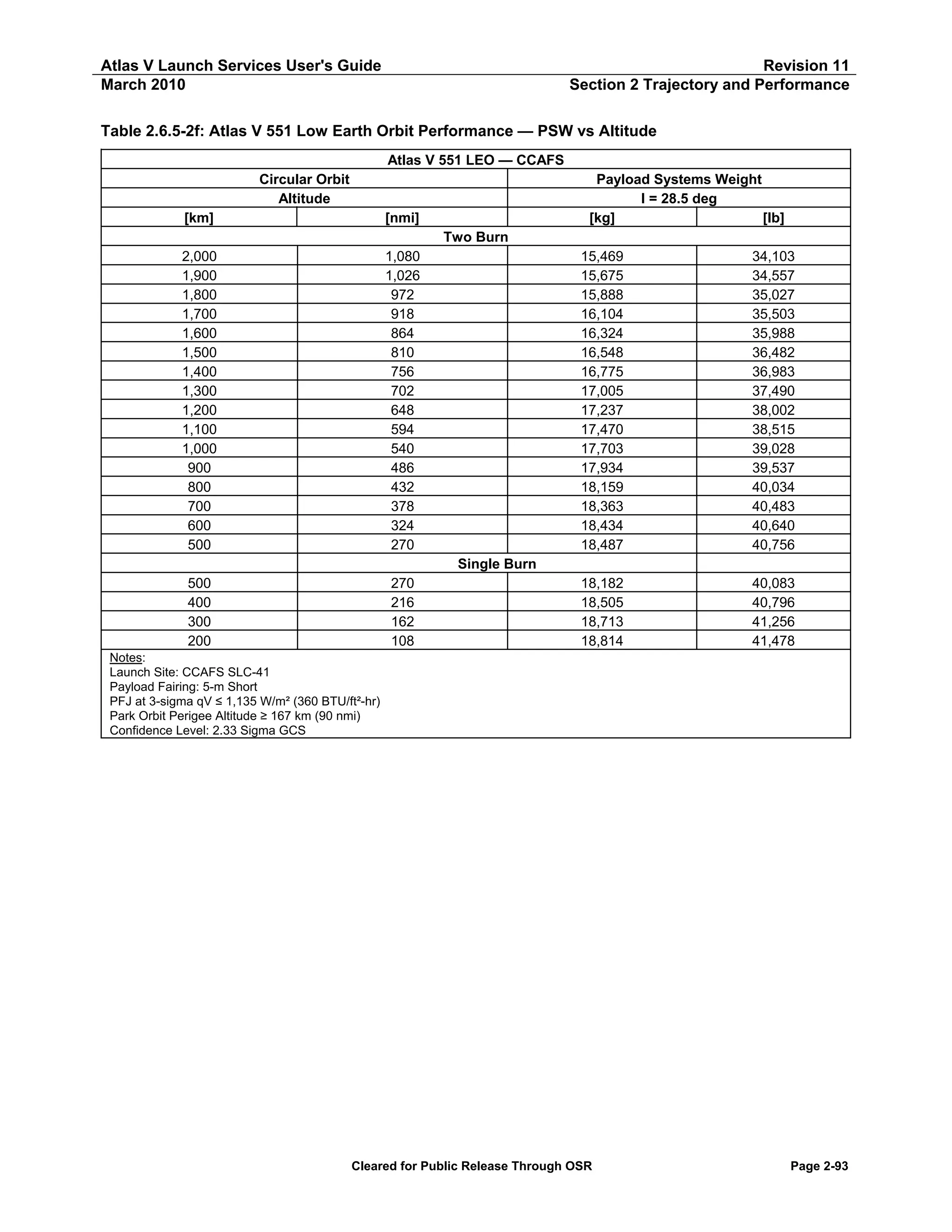 Atlas V Launch Services User's Guide
March 2010

Revision 11
Section 2 Trajectory and Performance

Table 2.6.5-2f: Atlas V 551 Low Earth Orbit Performance — PSW vs Altitude
Atlas V 551 LEO — CCAFS
Circular Orbit
Altitude
[km]

[nmi]

2,000
1,900
1,800
1,700
1,600
1,500
1,400
1,300
1,200
1,100
1,000
900
800
700
600
500

1,080
1,026
972
918
864
810
756
702
648
594
540
486
432
378
324
270

500
400
300
200

270
216
162
108

Payload Systems Weight
I = 28.5 deg
[kg]
[lb]
Two Burn
15,469
15,675
15,888
16,104
16,324
16,548
16,775
17,005
17,237
17,470
17,703
17,934
18,159
18,363
18,434
18,487

34,103
34,557
35,027
35,503
35,988
36,482
36,983
37,490
38,002
38,515
39,028
39,537
40,034
40,483
40,640
40,756

18,182
18,505
18,713
18,814

40,083
40,796
41,256
41,478

Single Burn

Notes:
Launch Site: CCAFS SLC-41
Payload Fairing: 5-m Short
PFJ at 3-sigma qV ≤ 1,135 W/m² (360 BTU/ft²-hr)
Park Orbit Perigee Altitude ≥ 167 km (90 nmi)
Confidence Level: 2.33 Sigma GCS

Cleared for Public Release Through OSR

Page 2-93

 